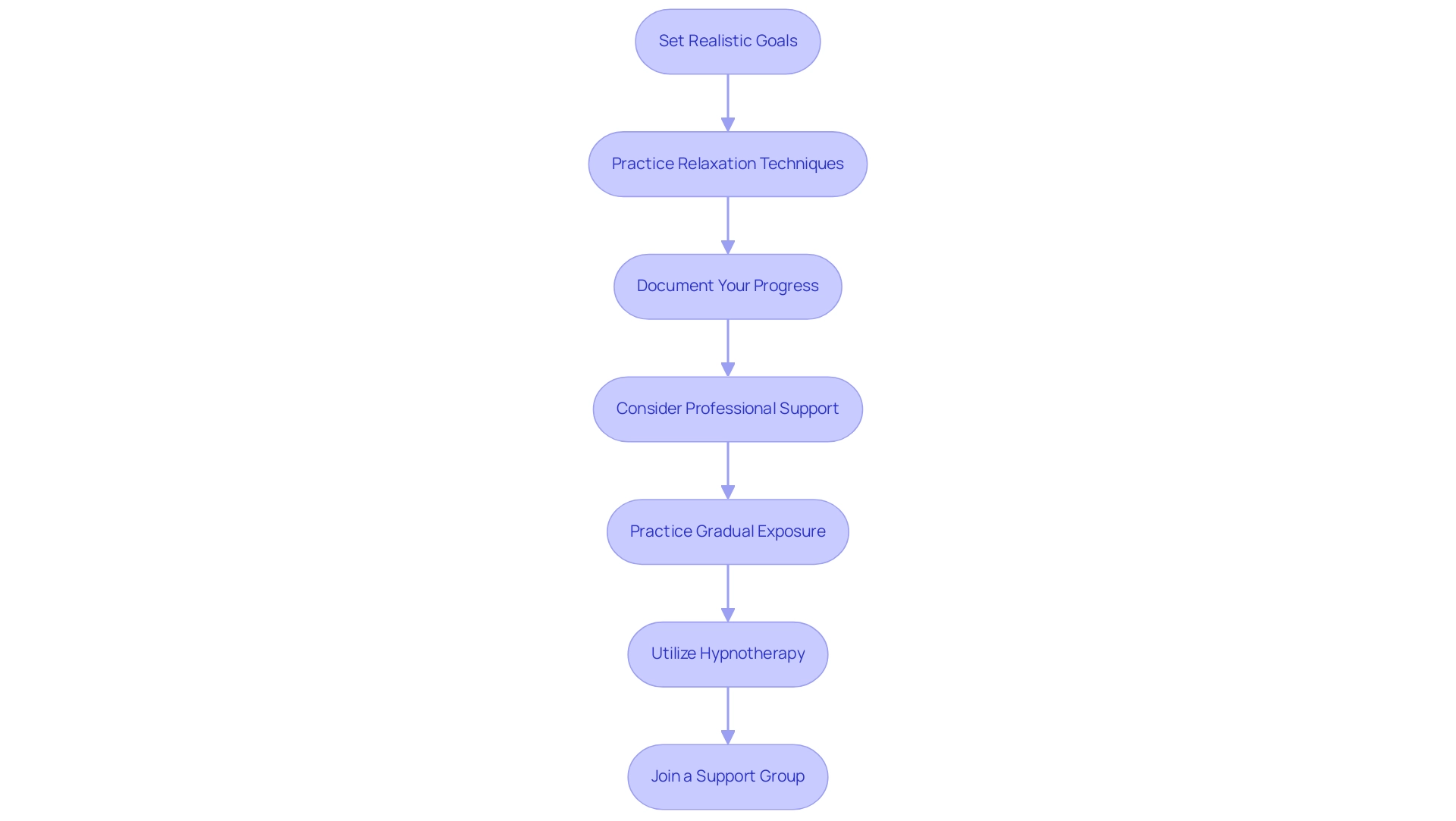 Each box represents a step in the process, with arrows indicating the progression from one step to the next.