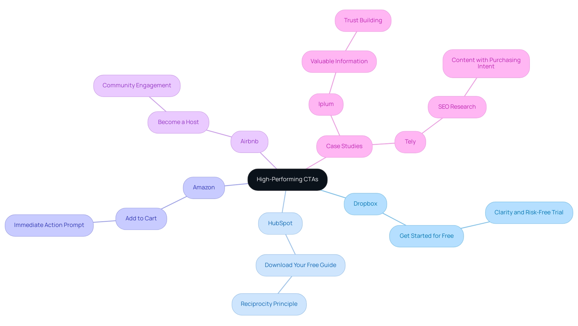 How to Use CTAs to Increase Lead Conversion: A Step-by-Step Guide