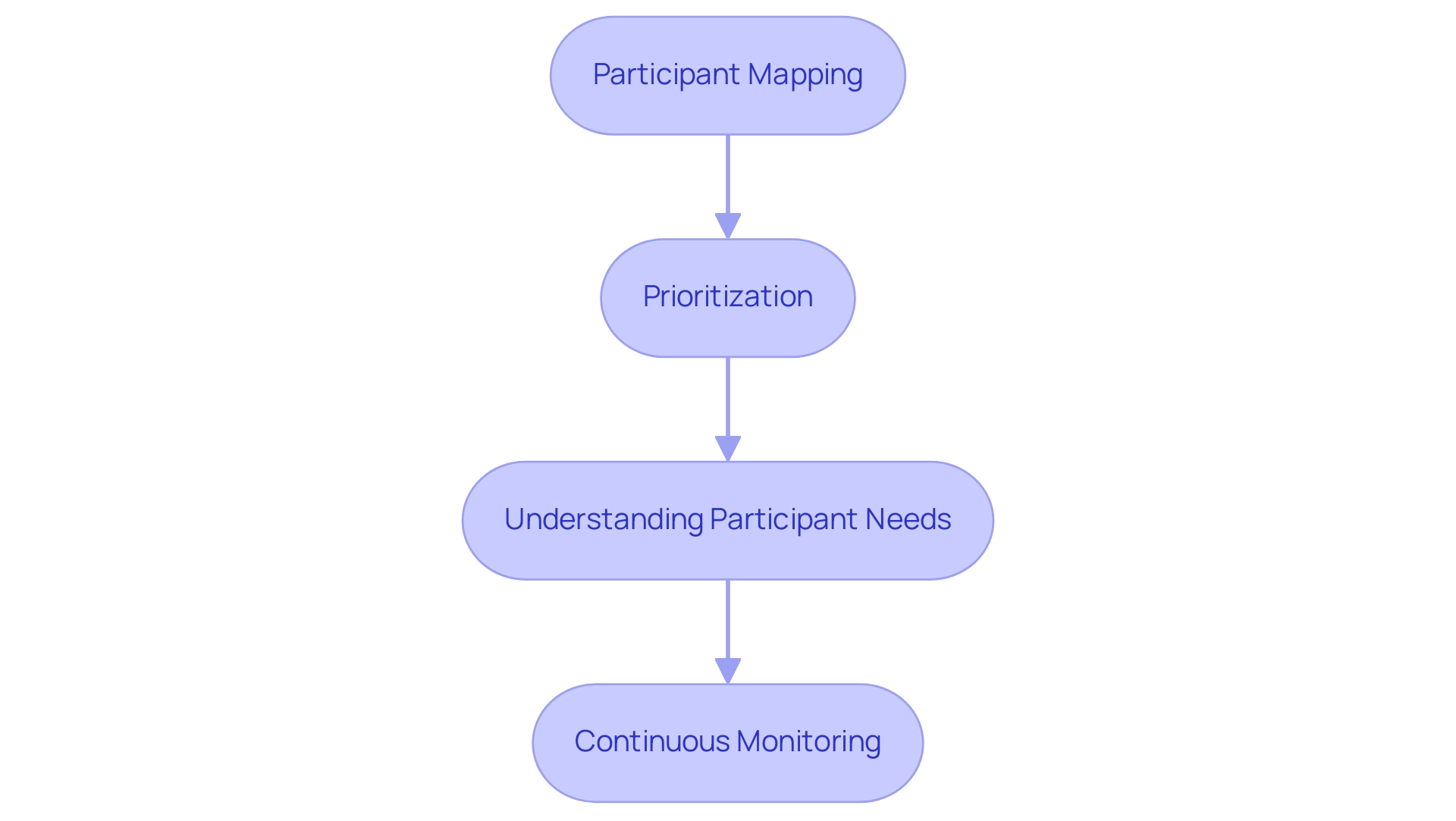 Each box represents a step in the stakeholder analysis process, and the arrows indicate the sequential flow between steps.