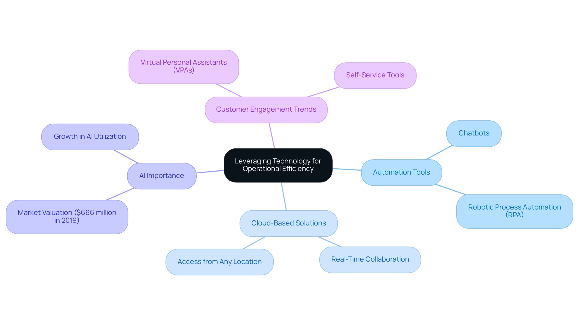 Each branch represents a key aspect of technology in operational efficiency, with sub-nodes detailing specific tools and trends.