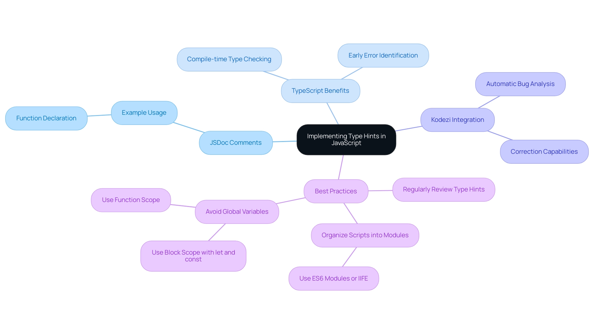 Each branch represents a key area of focus, including JSDoc Comments, TypeScript Benefits, Kodezi Integration, and Best Practices, with sub-branches providing detailed information.