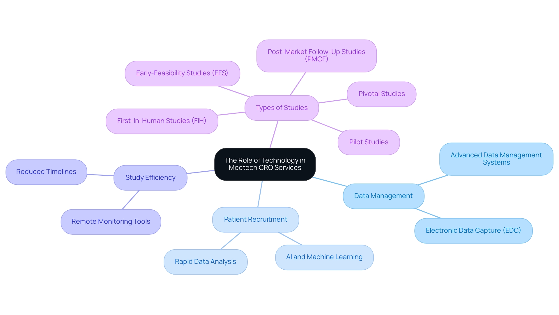 The central node represents the overall role of technology, with branches showing key areas and sub-branches detailing specific types of studies.