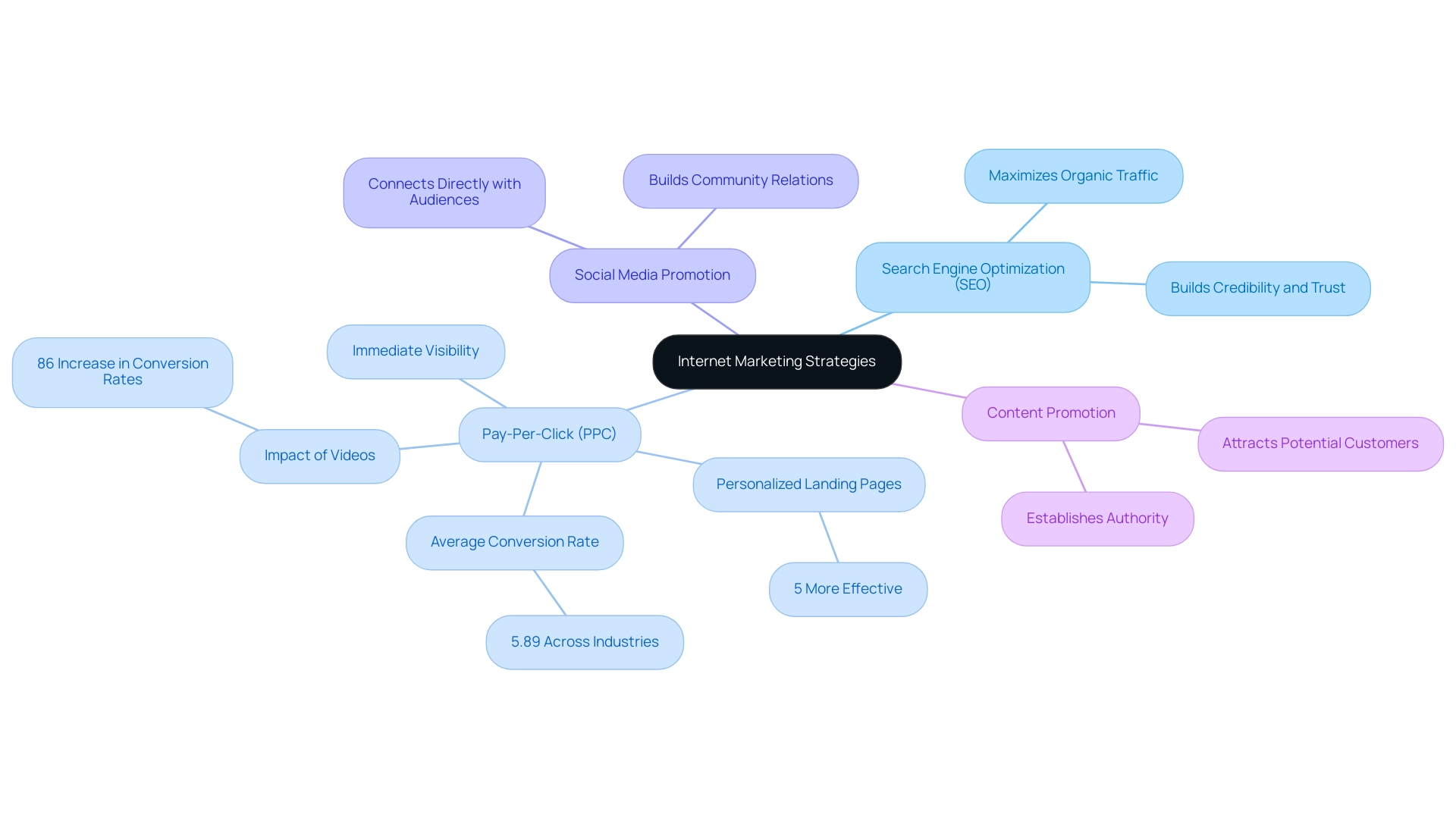 The central node represents internet marketing strategies, with branches indicating different strategies and their respective advantages.