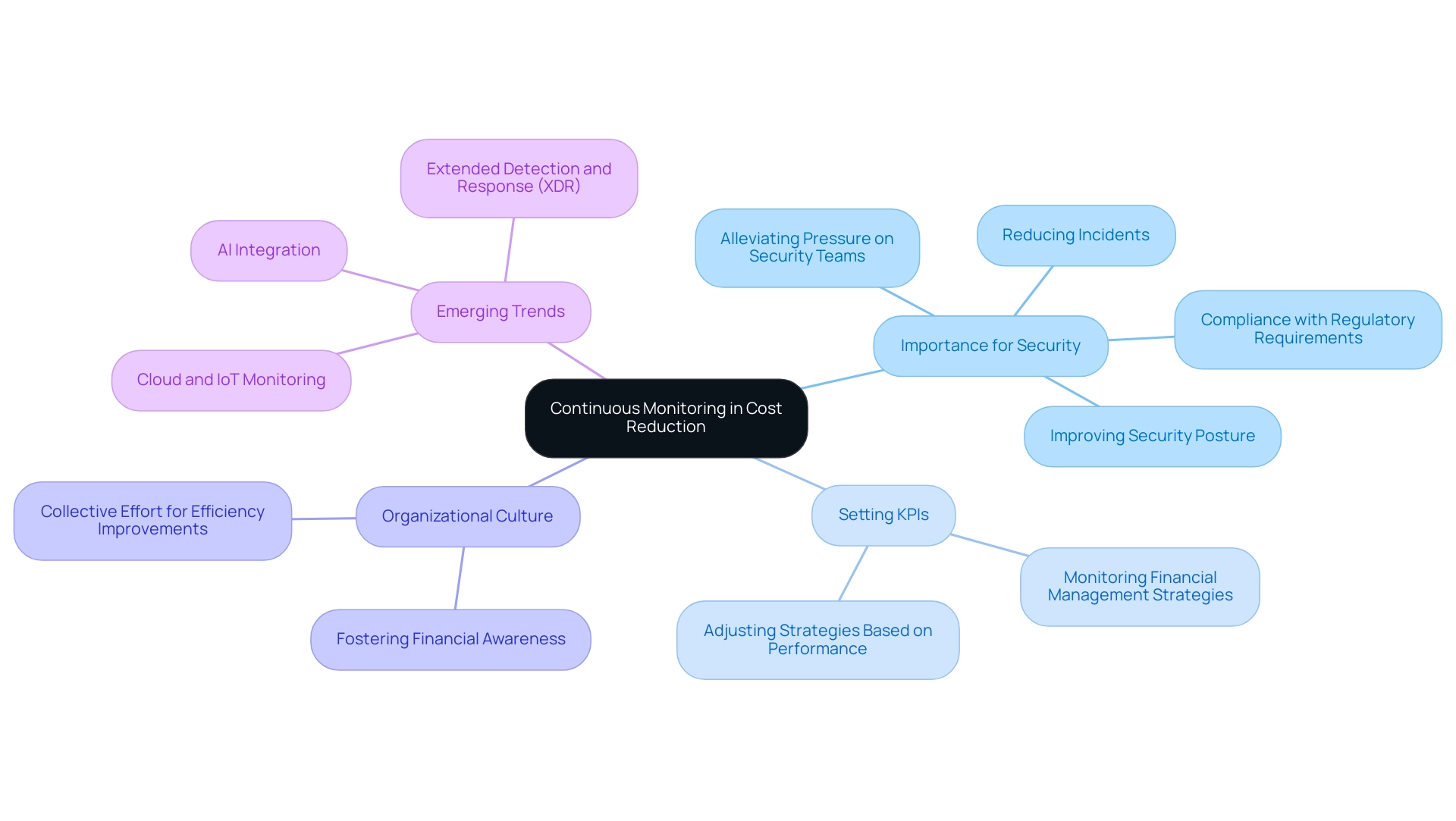 Central node represents continuous monitoring; branches represent key areas such as security, KPIs, culture, and trends.