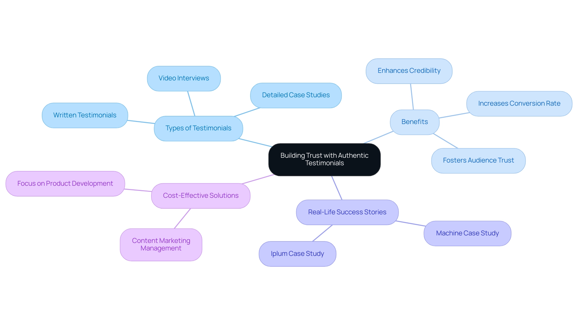 The central node represents the main theme, with branches indicating types of testimonials and their respective benefits.