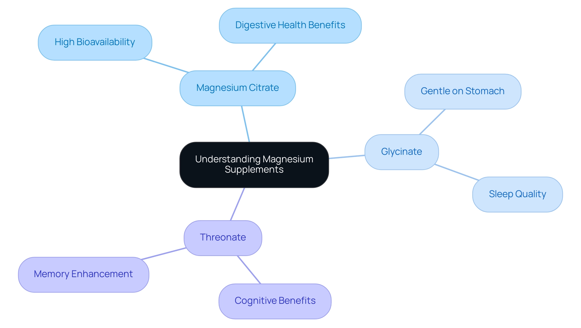 The central node represents magnesium supplements, with branches indicating different types and their specific advantages.