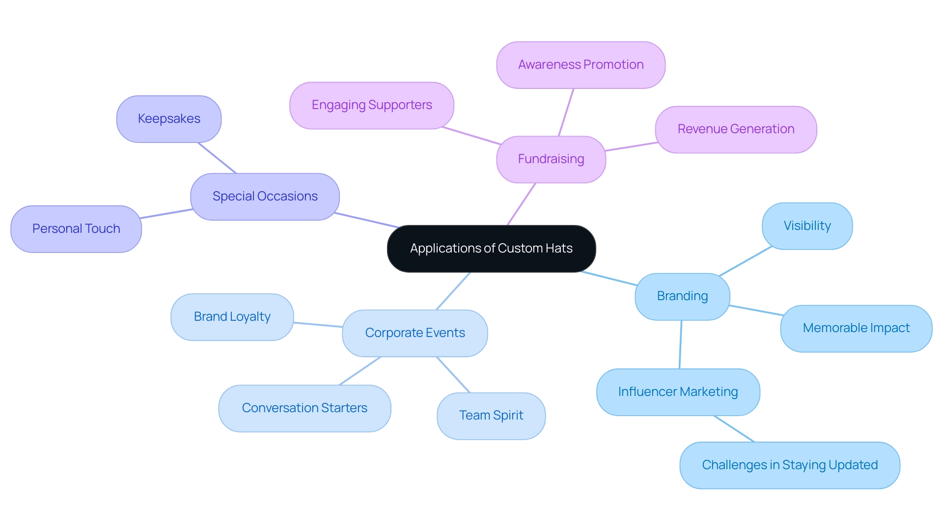 The central node represents the main topic, while branches indicate different applications of custom hats, each with unique benefits and examples.