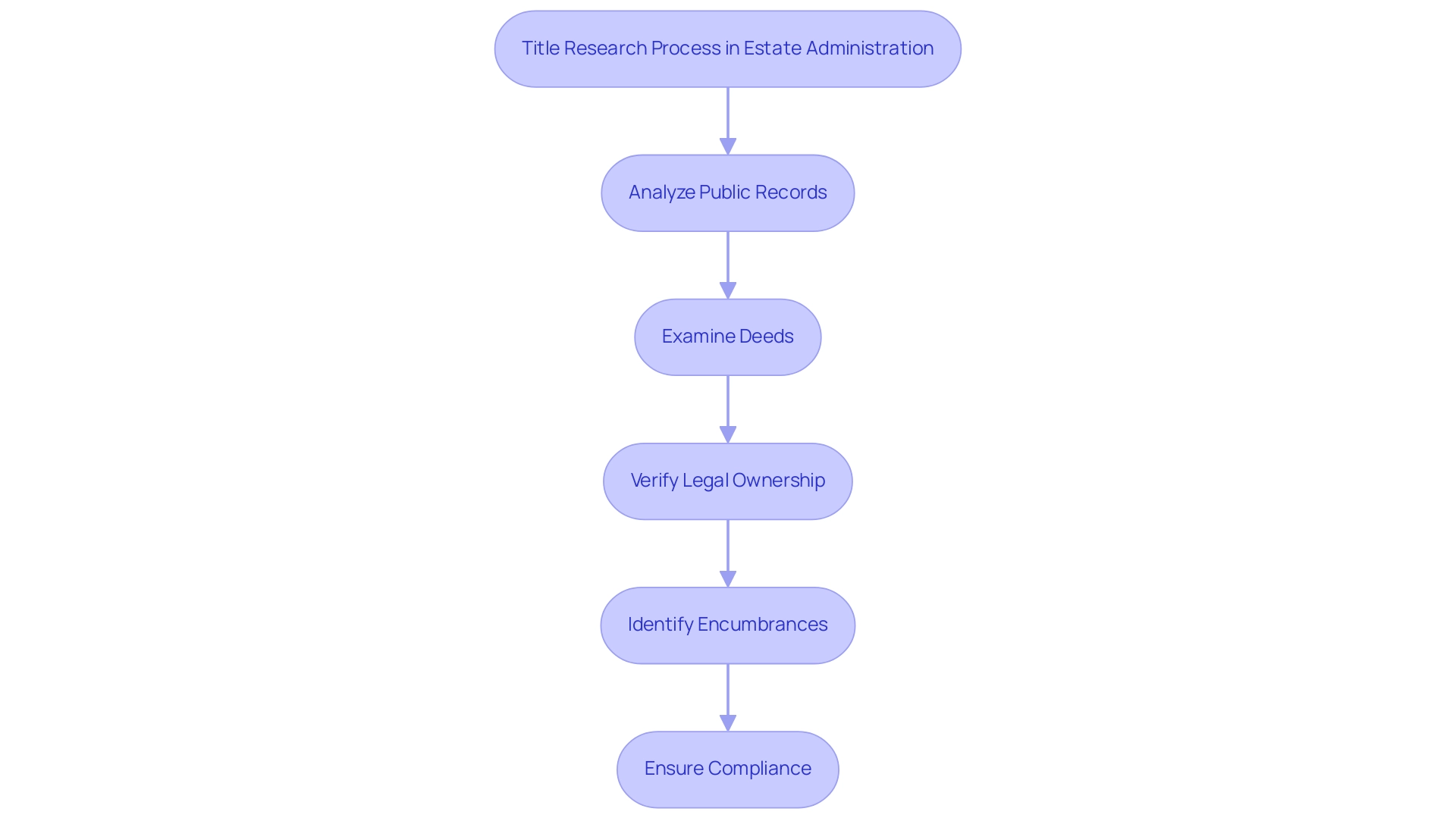 Each box represents a step in the title research process, and the arrows indicate the sequence of actions taken.