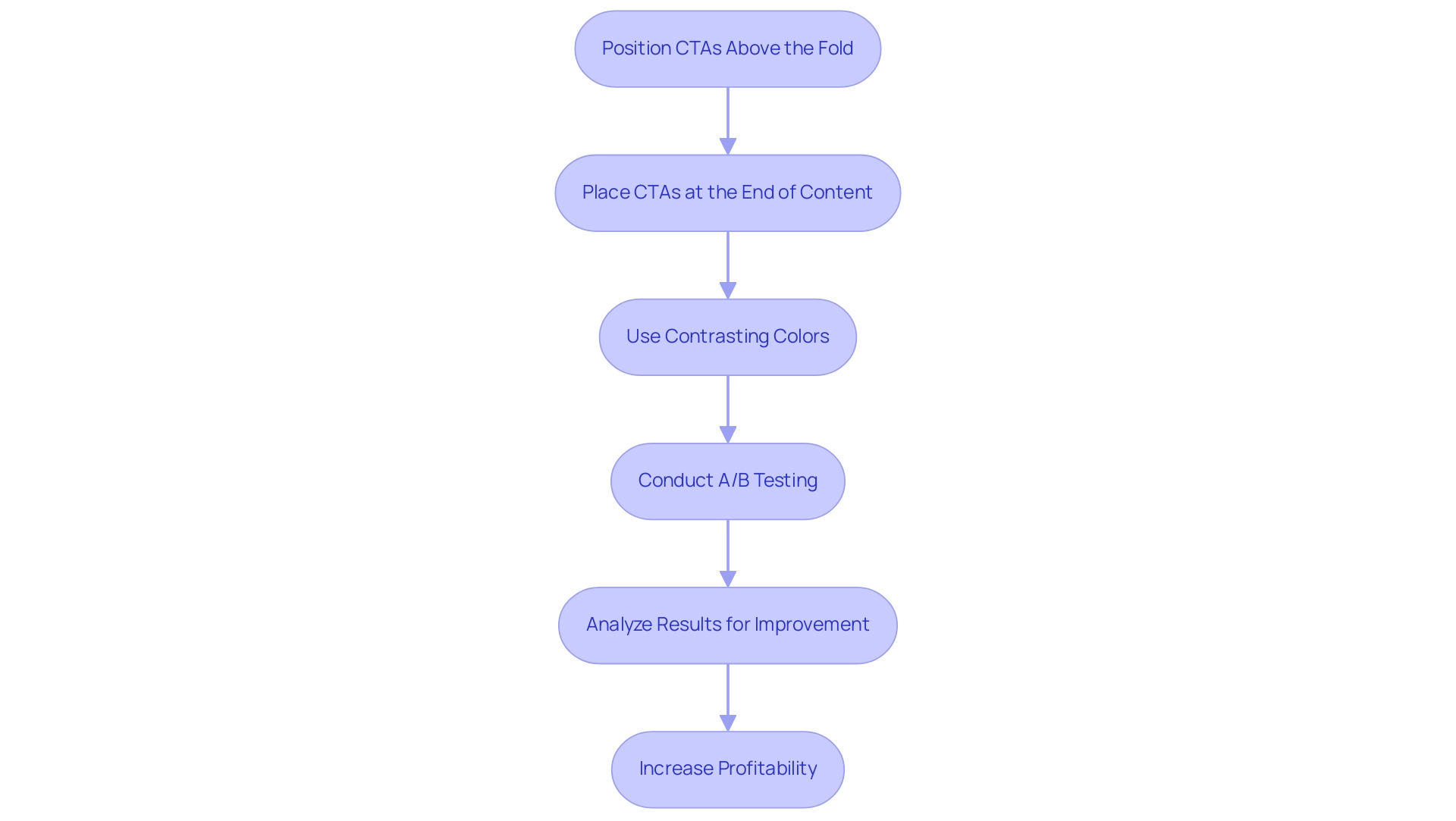 How to Increase Profitability with Compelling CTAs: A Step-by-Step Guide