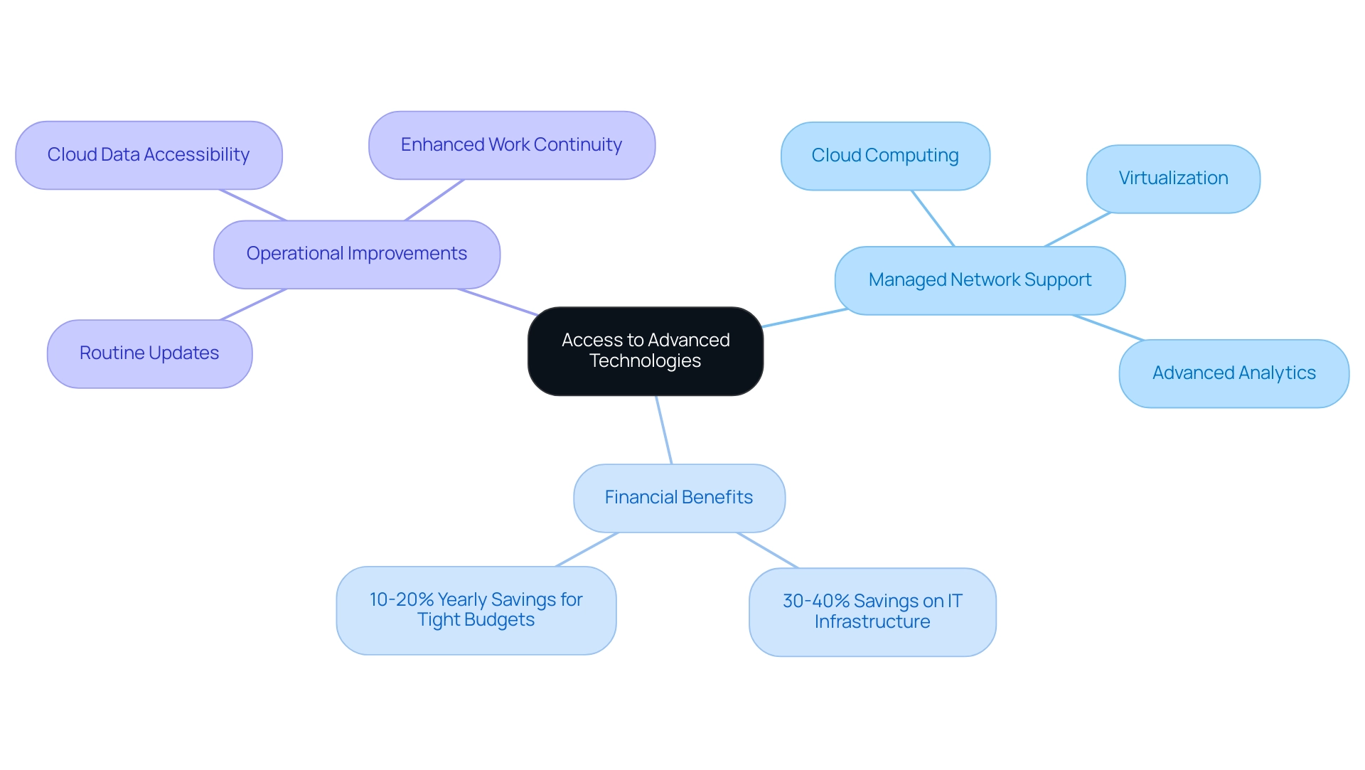 The central node represents the main topic, with branches indicating key areas of managed network support, financial benefits, and operational improvements.