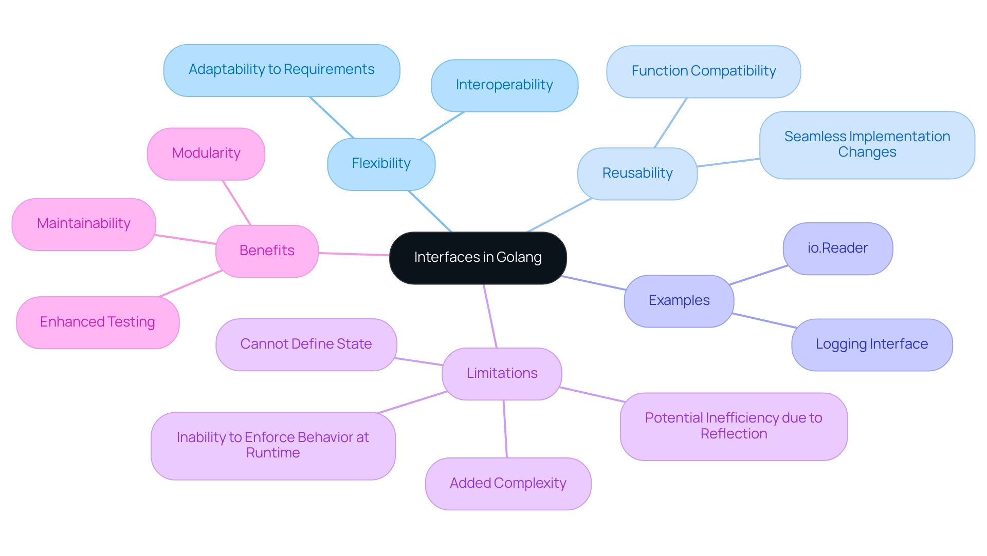 The central node represents the main concept, with branches illustrating key aspects such as flexibility, reusability, examples, limitations, and benefits.