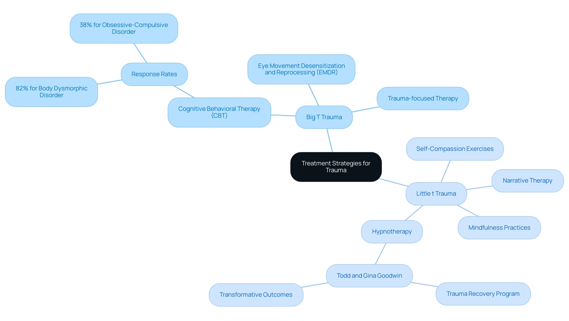 The central node represents the overall treatment strategies, with branches showing the two types of trauma and their respective therapeutic approaches.