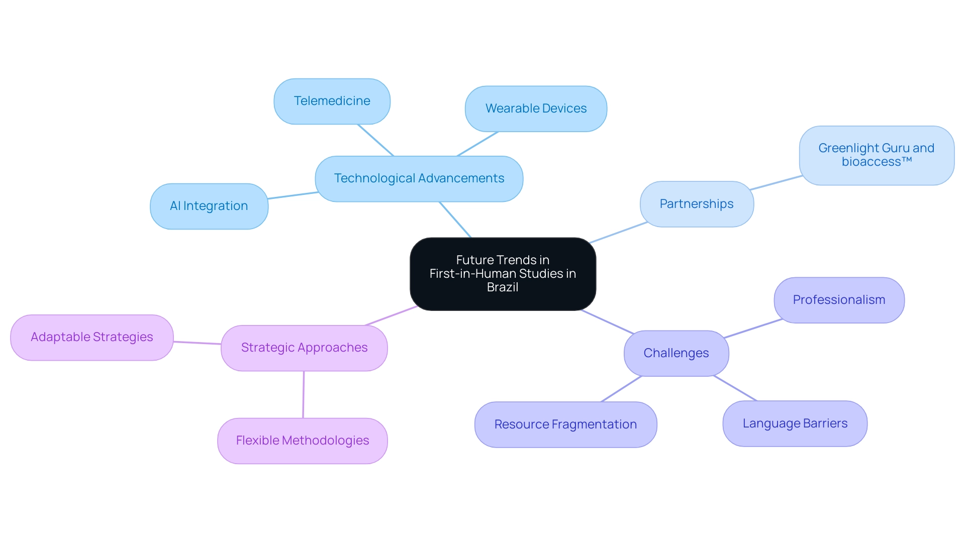 Branches represent key themes: Technological Advancements, Partnerships, Challenges, and Strategic Approaches, with sub-branches detailing specific aspects of each theme.