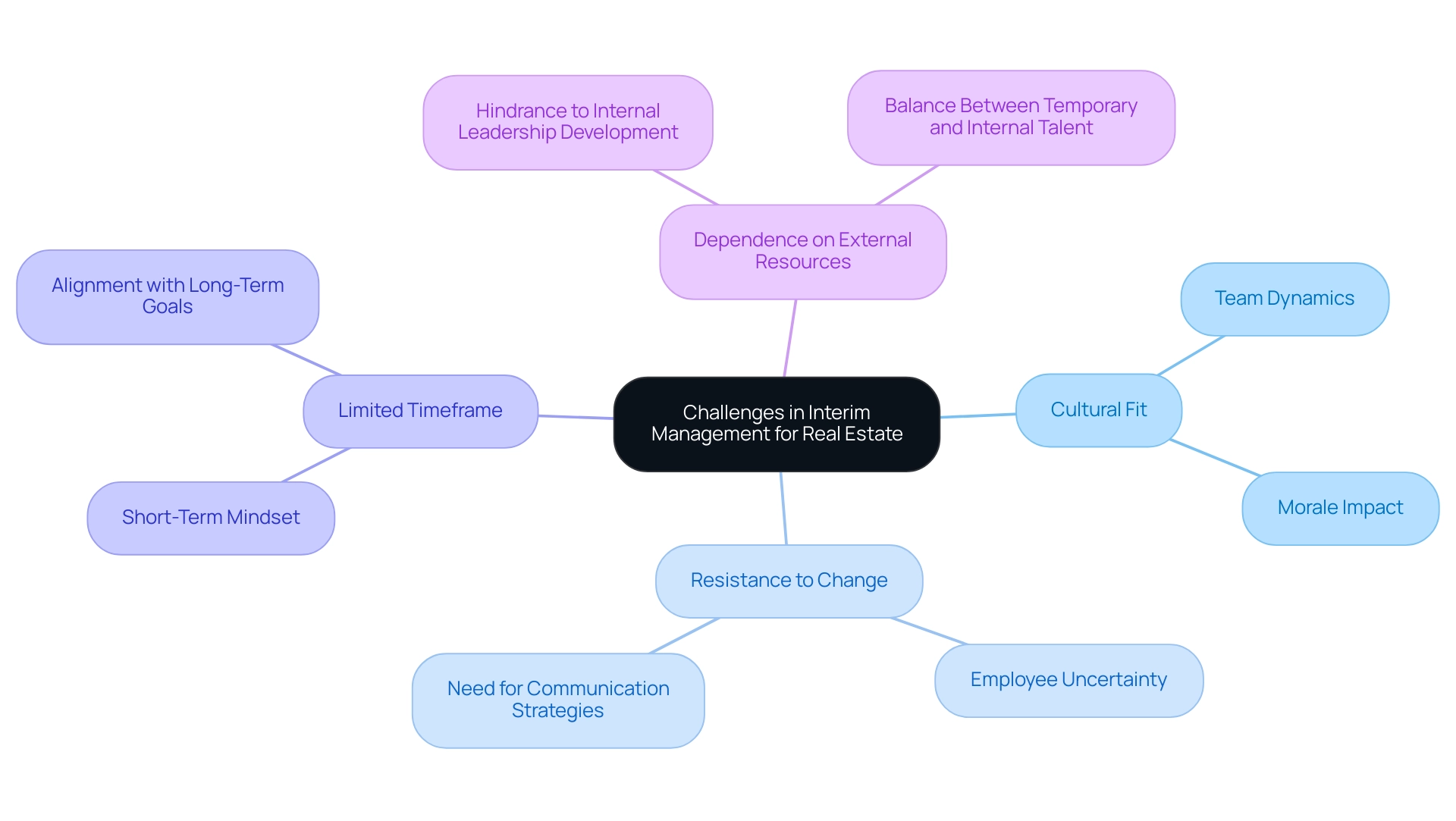 The central node represents the overall challenges, with branches indicating specific challenges and sub-branches providing further details or examples.