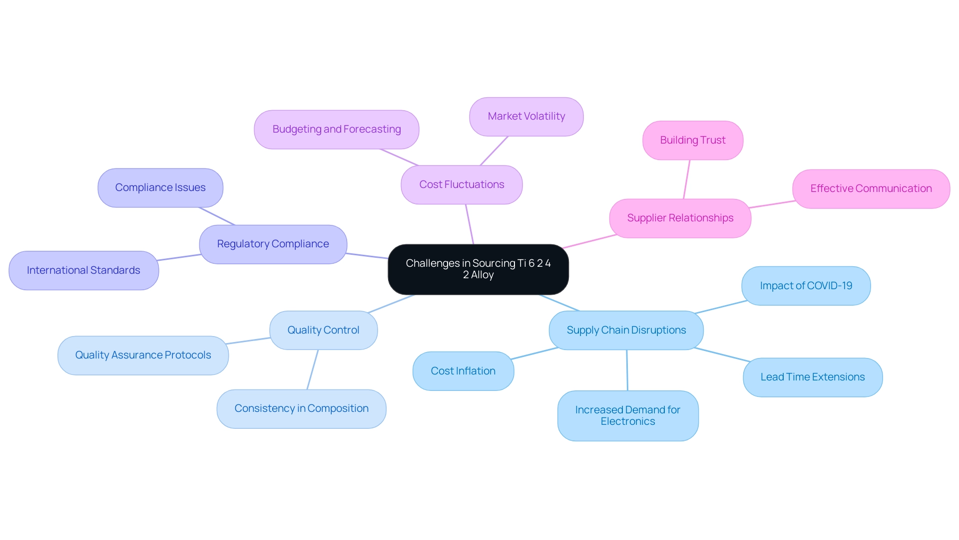 The central node represents the overall theme of sourcing challenges, with branches showing specific challenges and their implications.