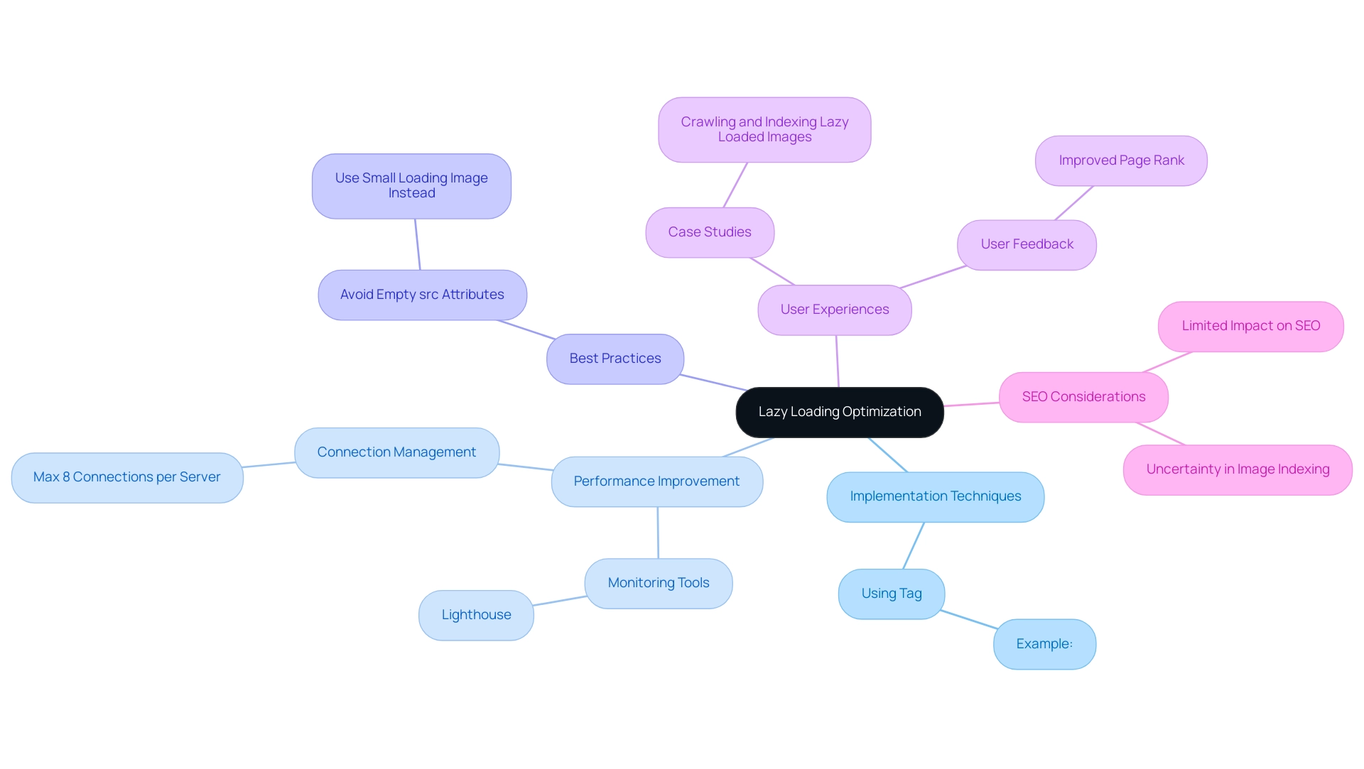 The central node represents lazy loading, with branches indicating implementation practices, performance metrics, best practices, and user experiences.