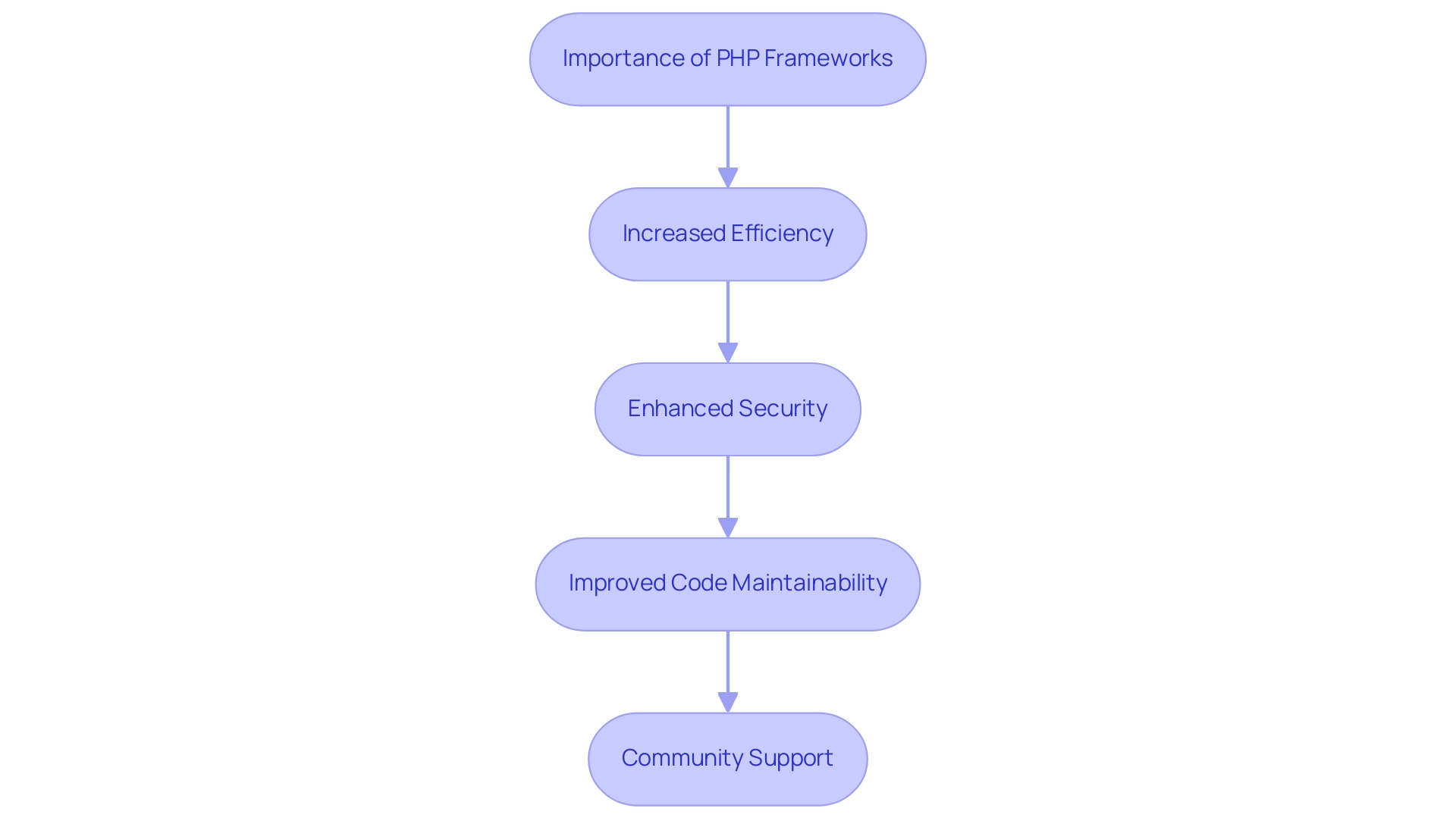 Each box represents a benefit of PHP frameworks, contributing to the overall importance. Colors differentiate each benefit.