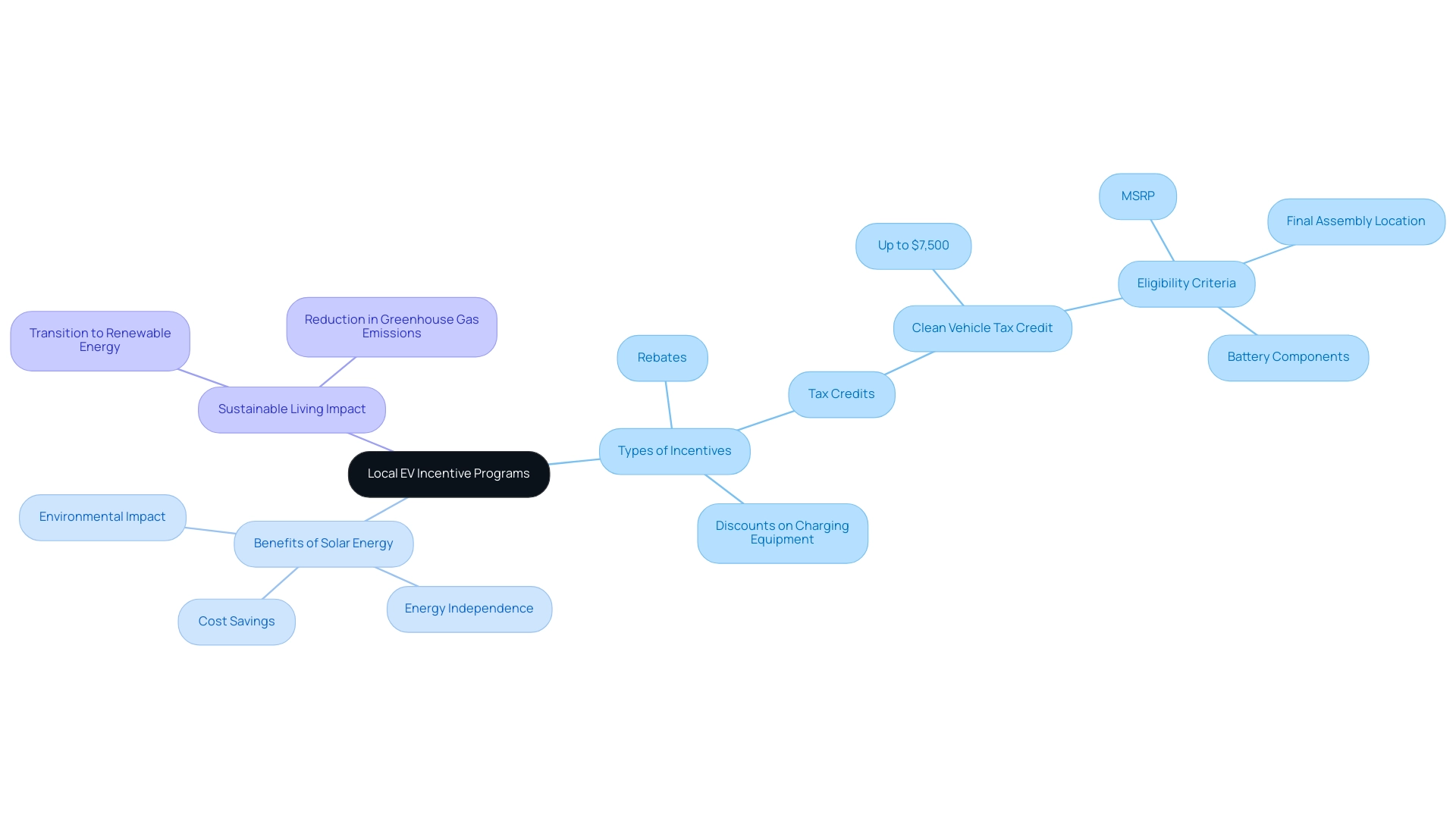 The central node represents the overall topic, with branches showing different categories of incentives and their benefits towards sustainable living.