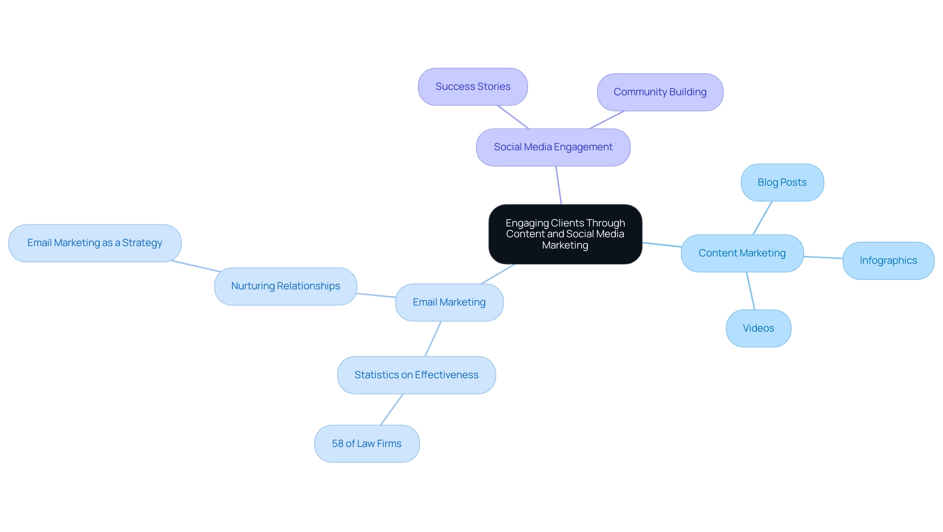 Central node represents the overall theme; branches show main strategies, and sub-branches detail specific tactics within each strategy.