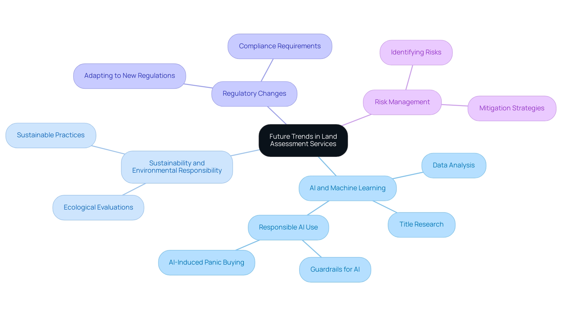 The central node represents the overarching theme, with branches depicting key trends and their subcategories.