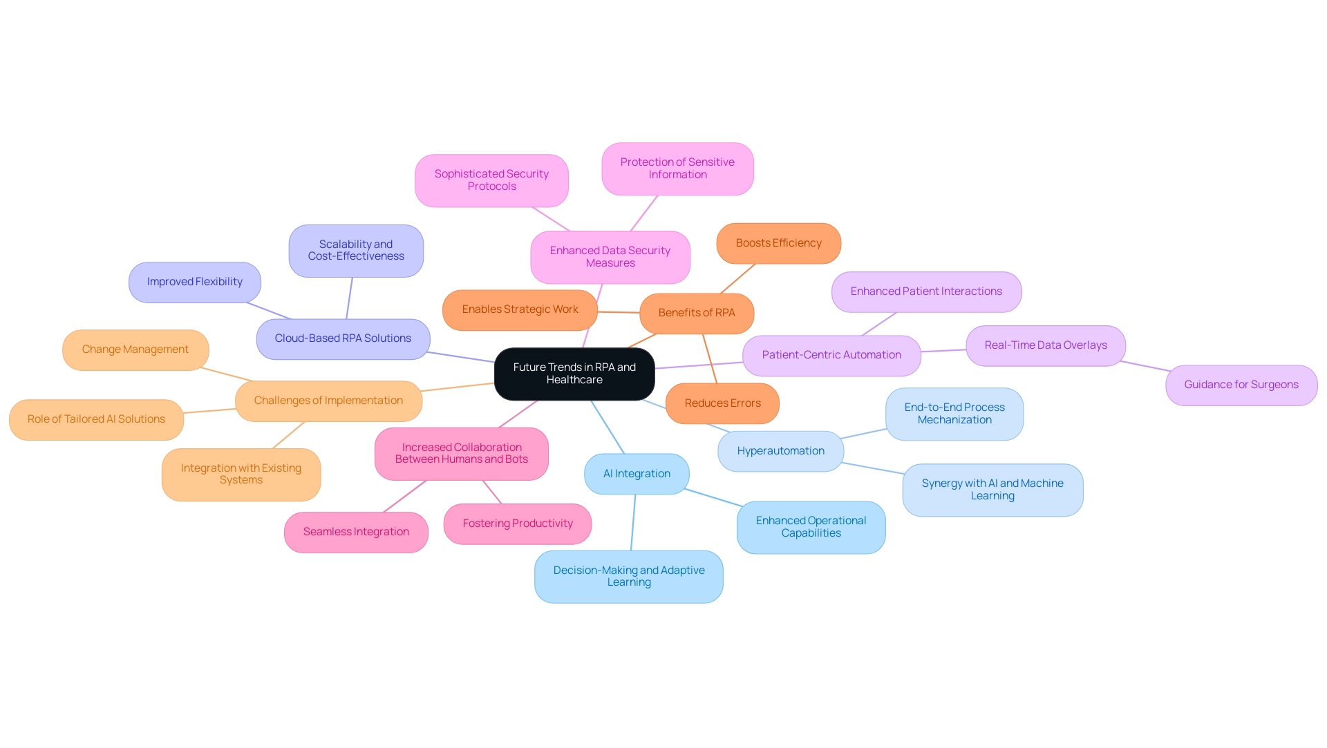 Each branch represents a key trend in RPA, with colors indicating different categories of trends, such as technology integration, operational improvements, and challenges.