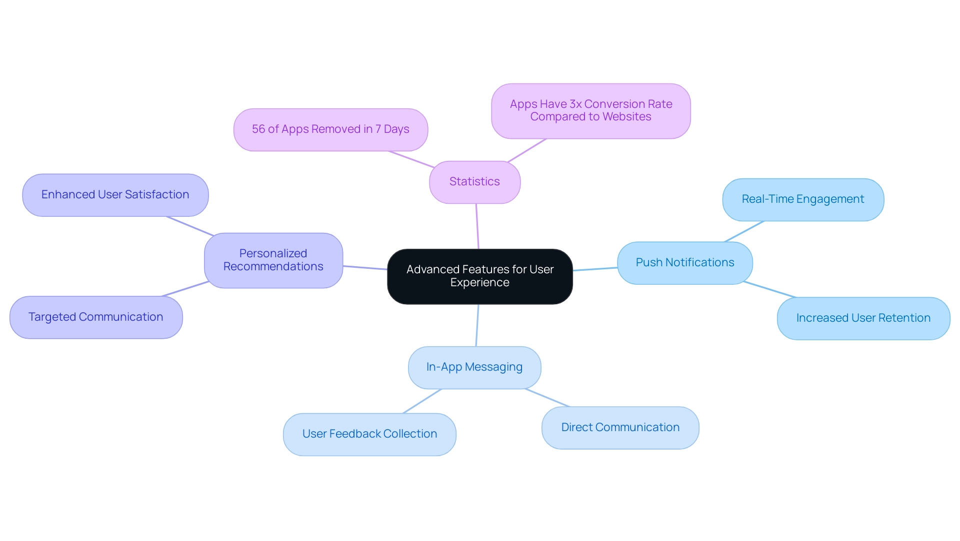 The central node represents the overall theme, with branches for each feature and sub-branches indicating their benefits and relevant statistics.