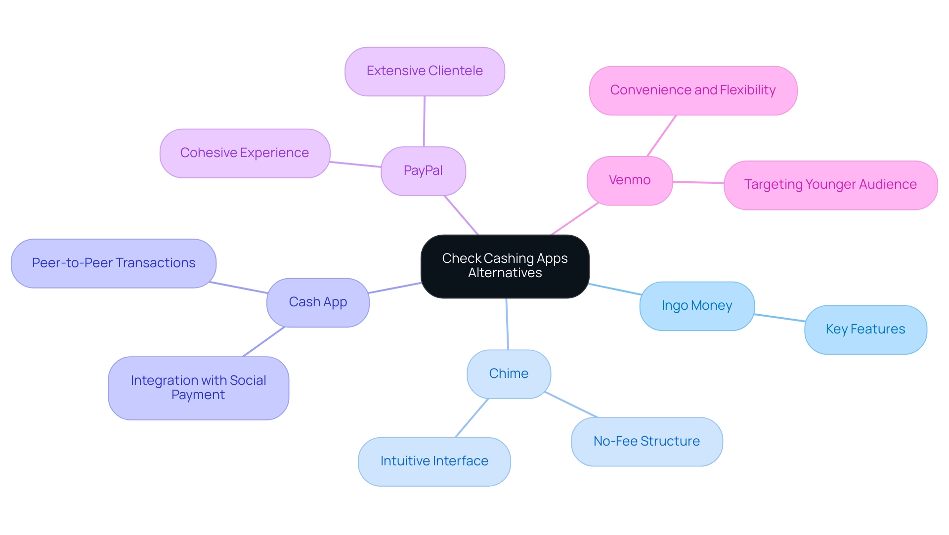 The central node represents the alternatives in check cashing apps, with branches highlighting individual apps and their distinct features.