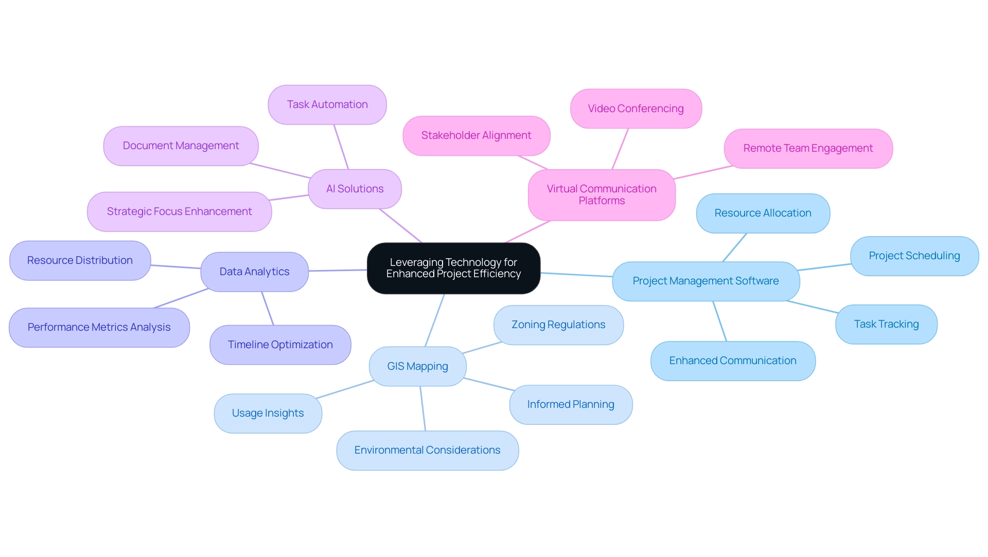 The central node represents the main theme, with branches detailing specific technological approaches and their respective benefits.