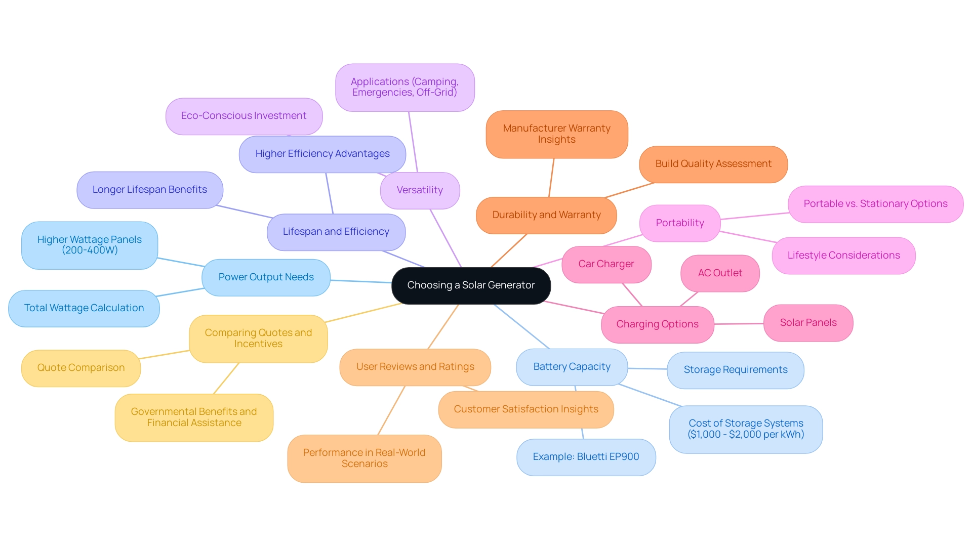 Each branch represents a key factor to consider, with sub-branches detailing specific considerations related to that factor.