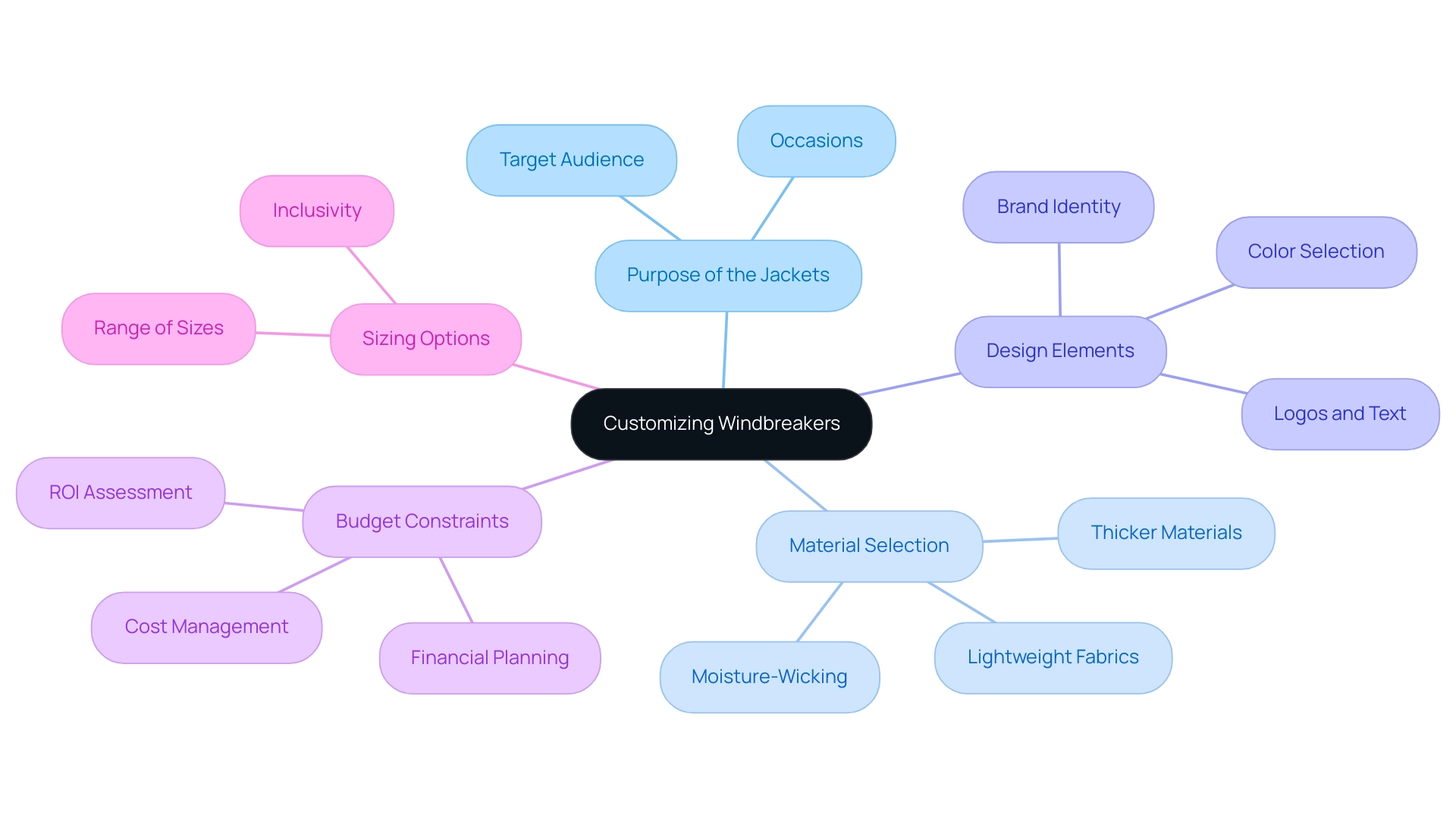 Each branch represents a key consideration in customizing windbreakers, with sub-branches detailing specific aspects related to each main consideration.