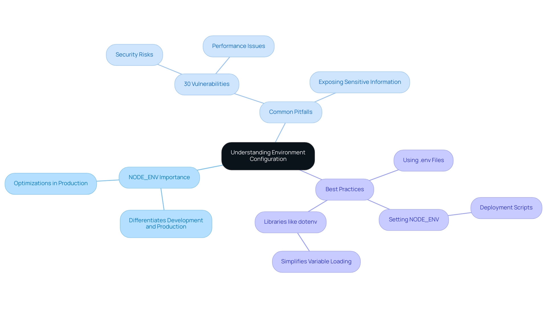 The central node represents the overall topic, with branches illustrating the importance of NODE_ENV, common pitfalls, and best practices for configuration.