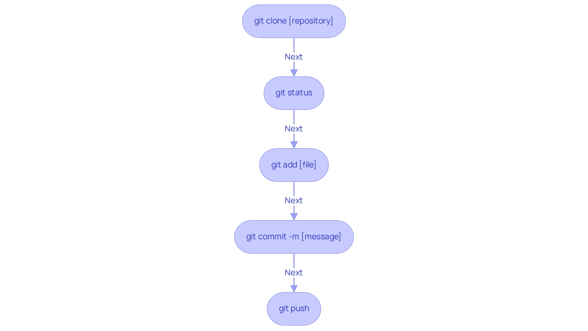 Each box represents a key Git command, and the arrows indicate the sequential flow of operations to effectively manage Git in a development workflow.