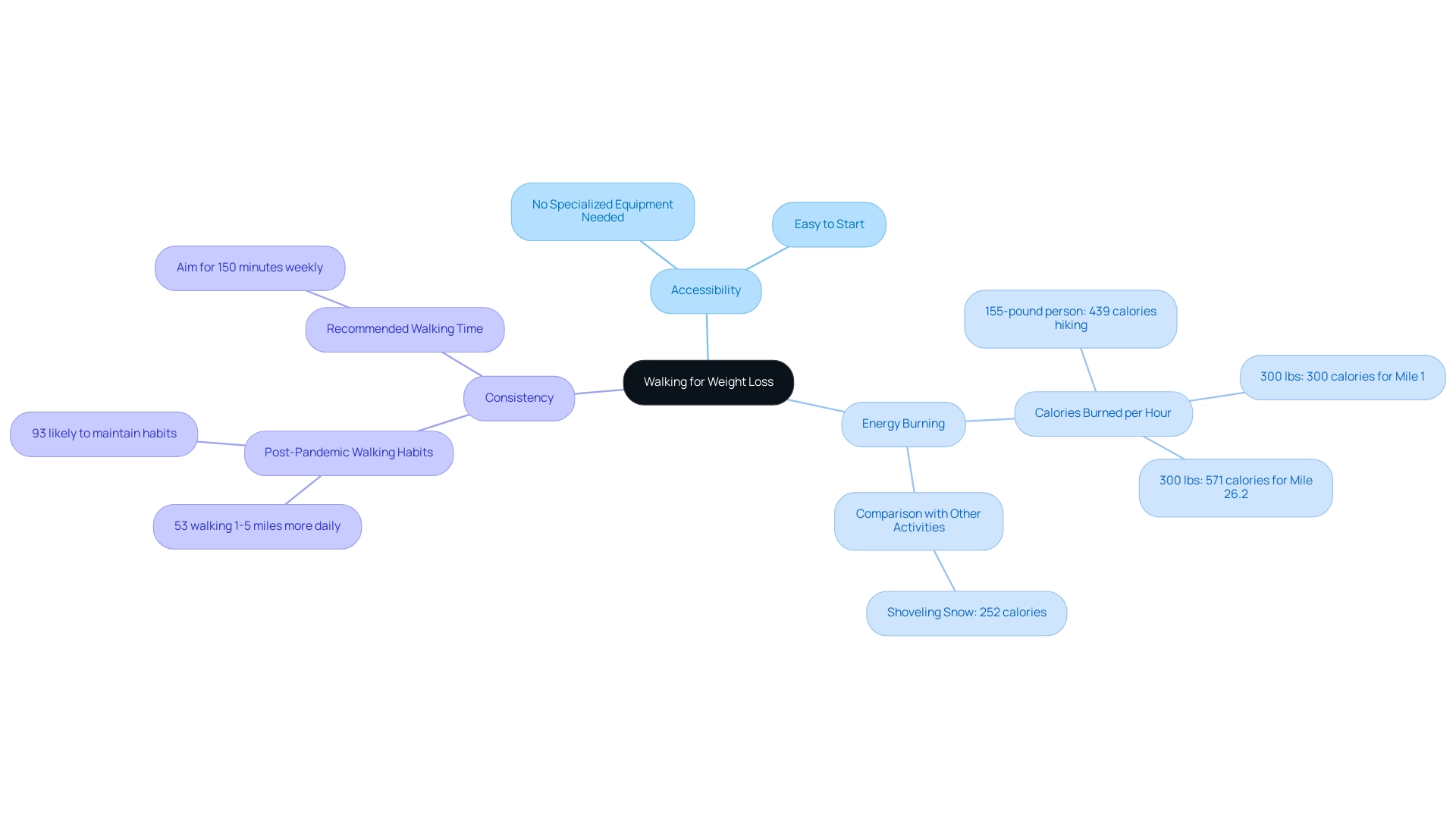 The central node represents walking for weight loss, with branches showing the main benefits and their respective details.