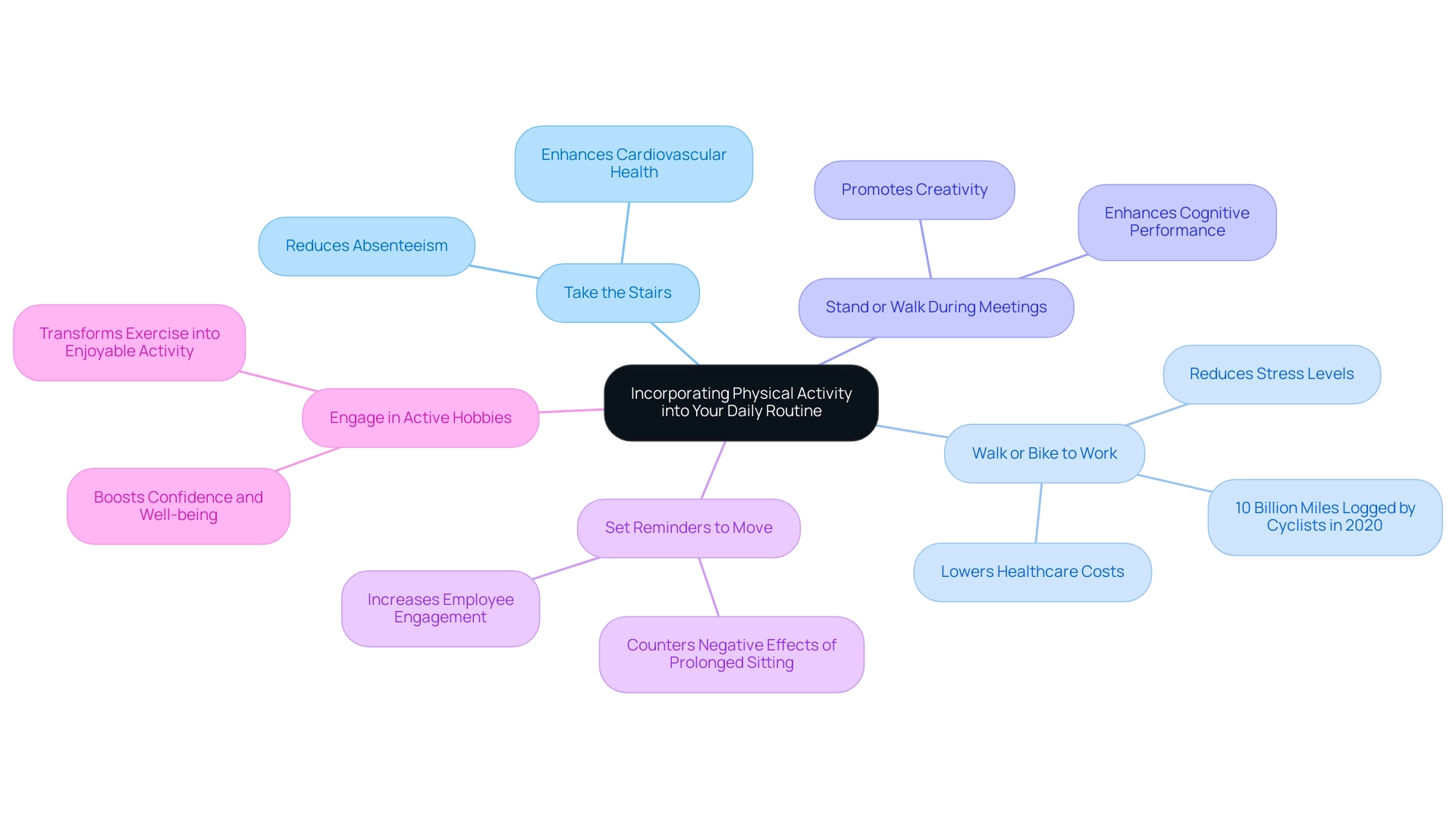 Each branch represents a different tip for incorporating physical activity, with sub-branches highlighting the benefits or relevant statistics associated with each tip.