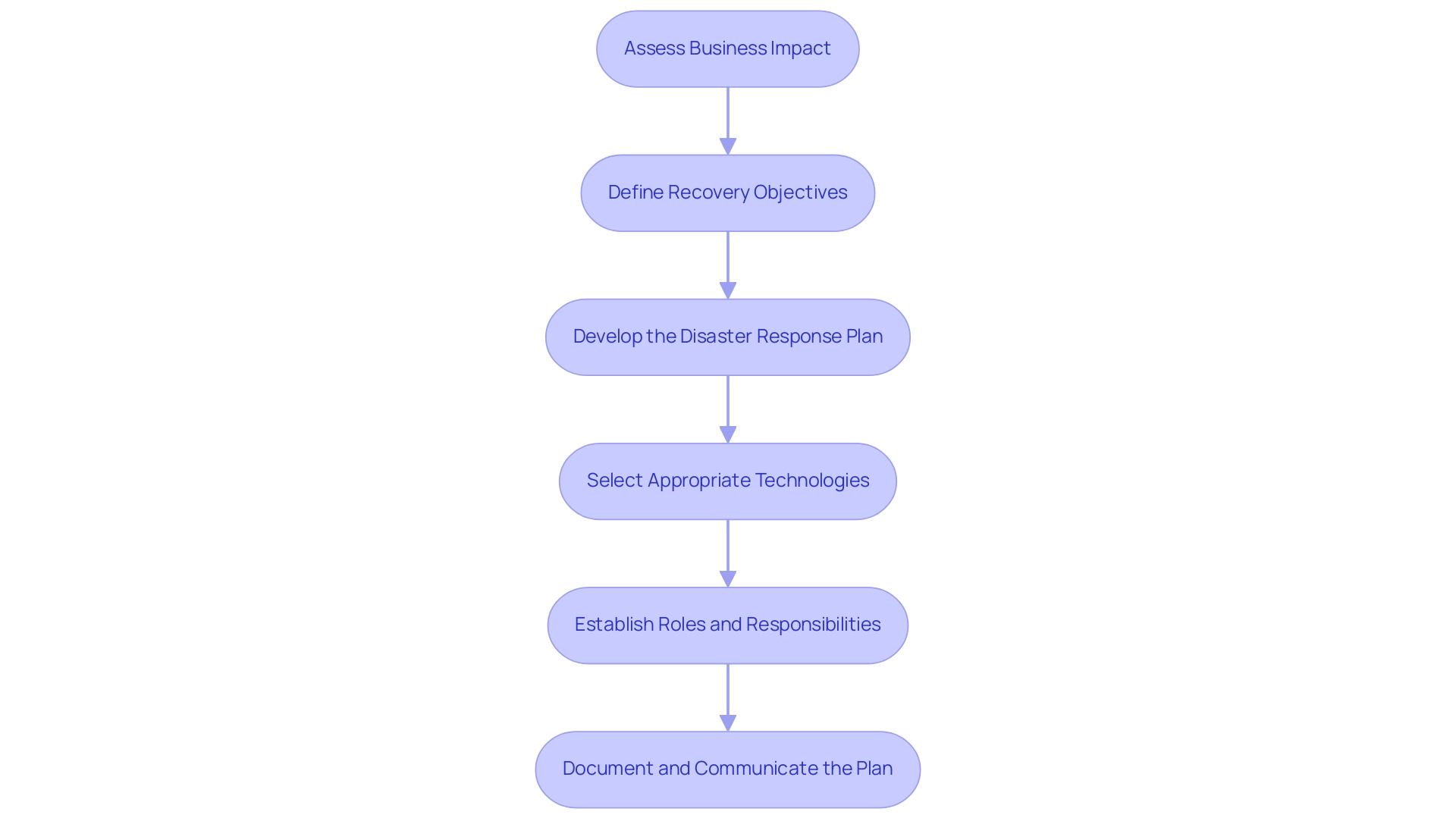 Each box represents a step in the disaster recovery plan implementation process, with arrows indicating the sequence of actions.