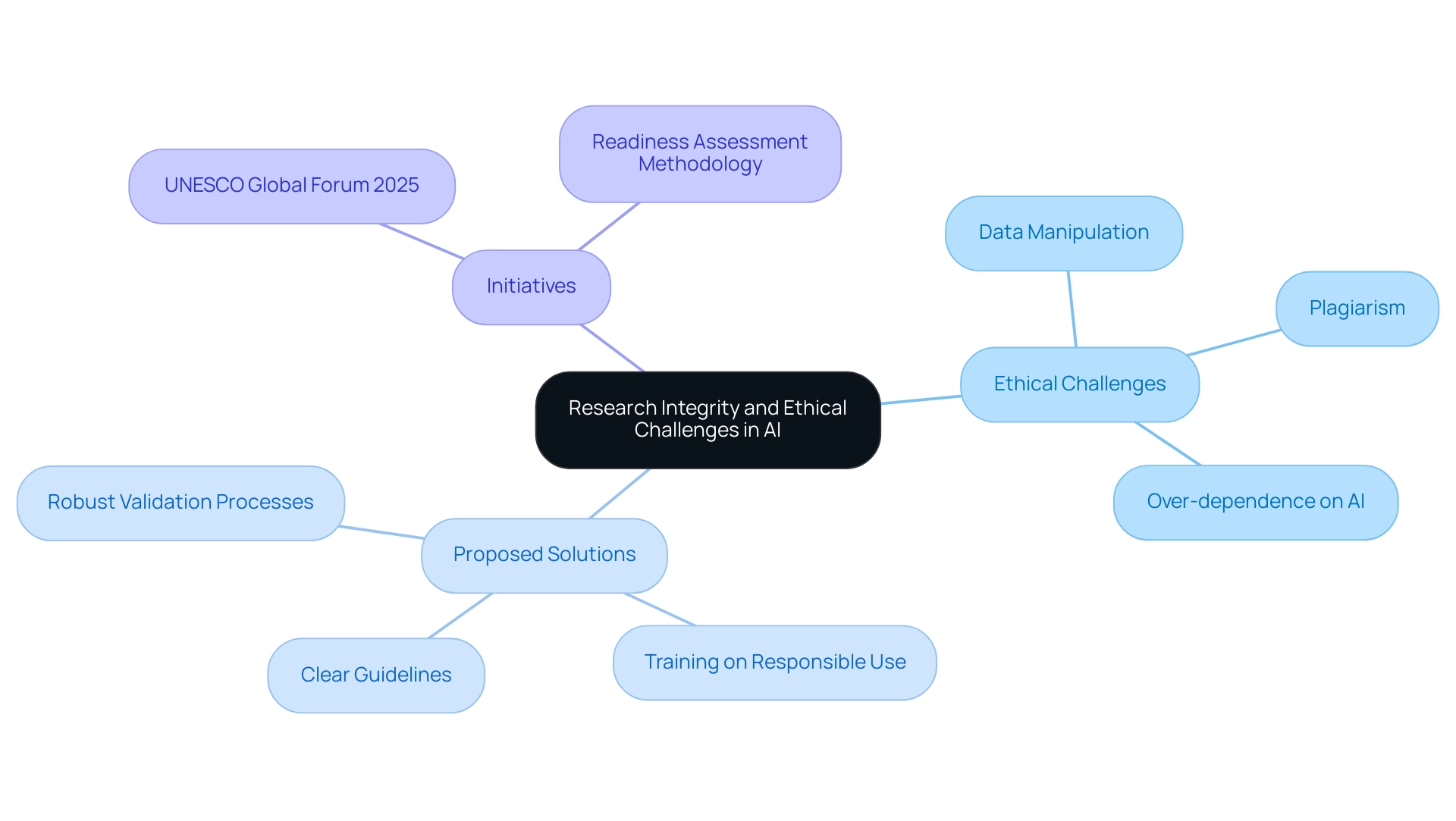 The central node represents the overarching topic, with branches depicting ethical challenges, proposed solutions, and relevant initiatives.