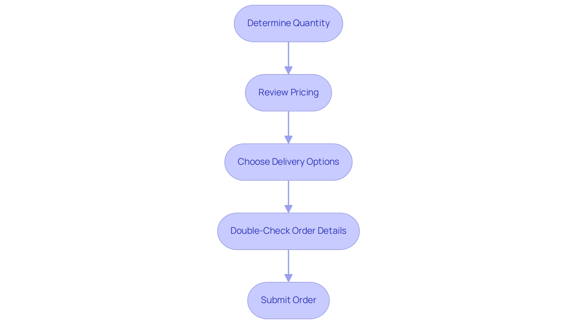 Each box represents a step in the ordering process, and the arrows indicate the flow from one step to the next.