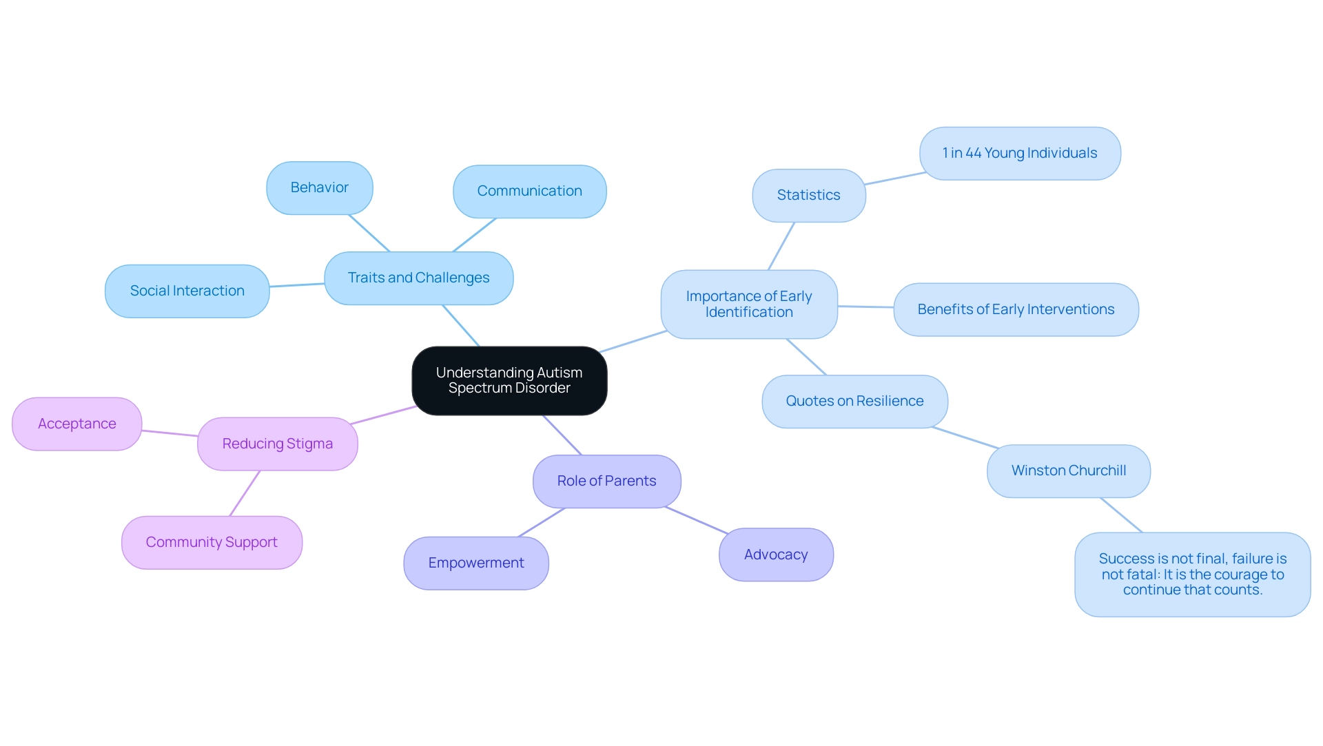 The central node represents ASD, with branches detailing traits, early identification, parental roles, and stigma reduction, each color-coded for clarity.