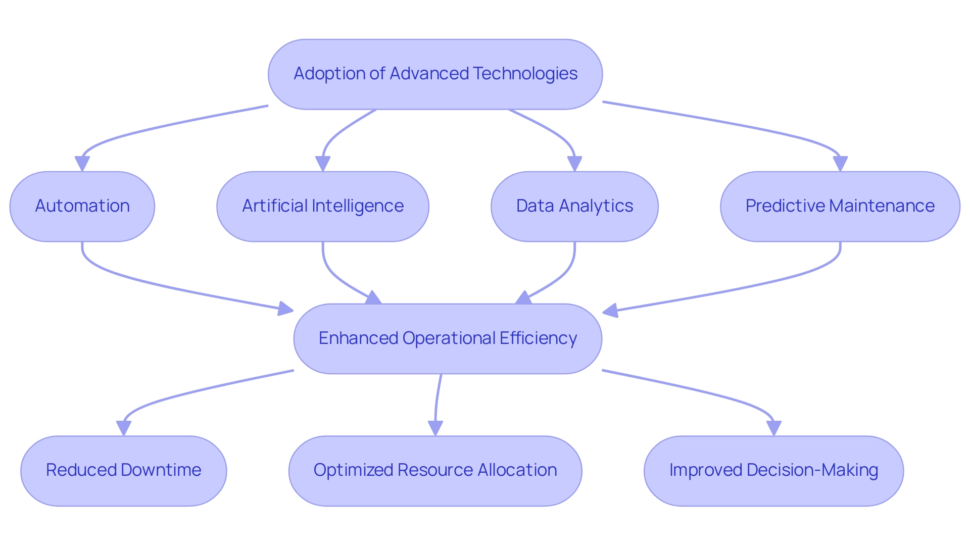 The flowchart illustrates the process of adopting various technologies leading to enhanced operational efficiency, with colors differentiating technologies (blue) from outcomes (green).