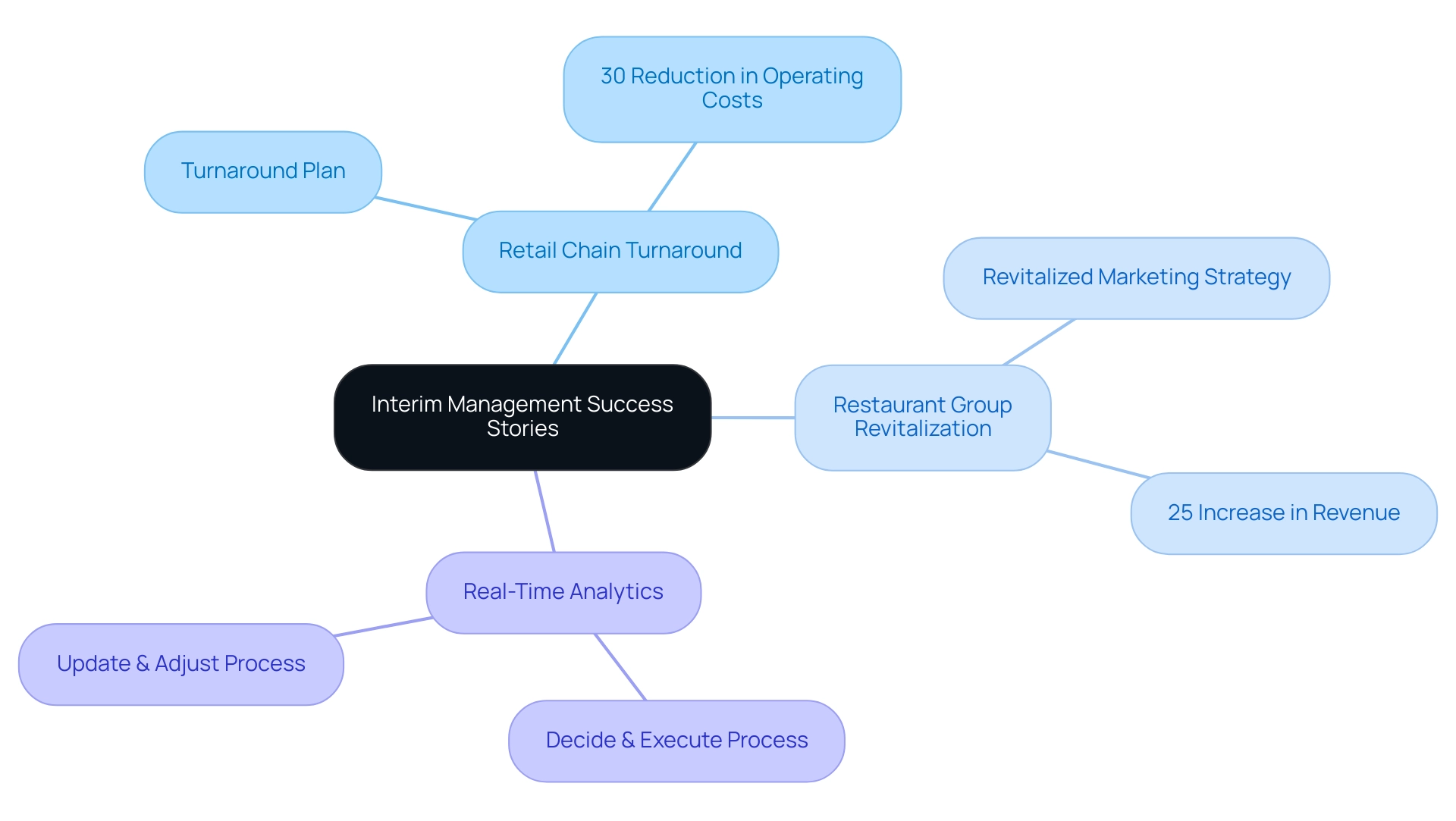 Each branch represents a case study, with sub-branches detailing actions and outcomes. Different colors denote different case studies.