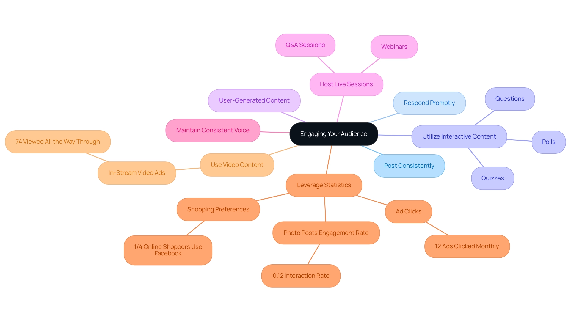 The central node represents the overall goal of engagement, with branches detailing key strategies and their corresponding actions or statistics.