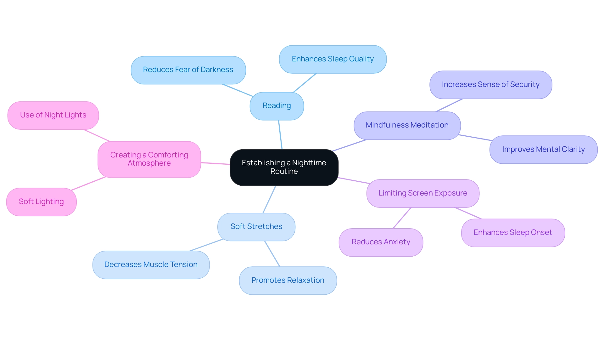 The central node represents the nighttime routine, with branches indicating the calming activities and their associated benefits.