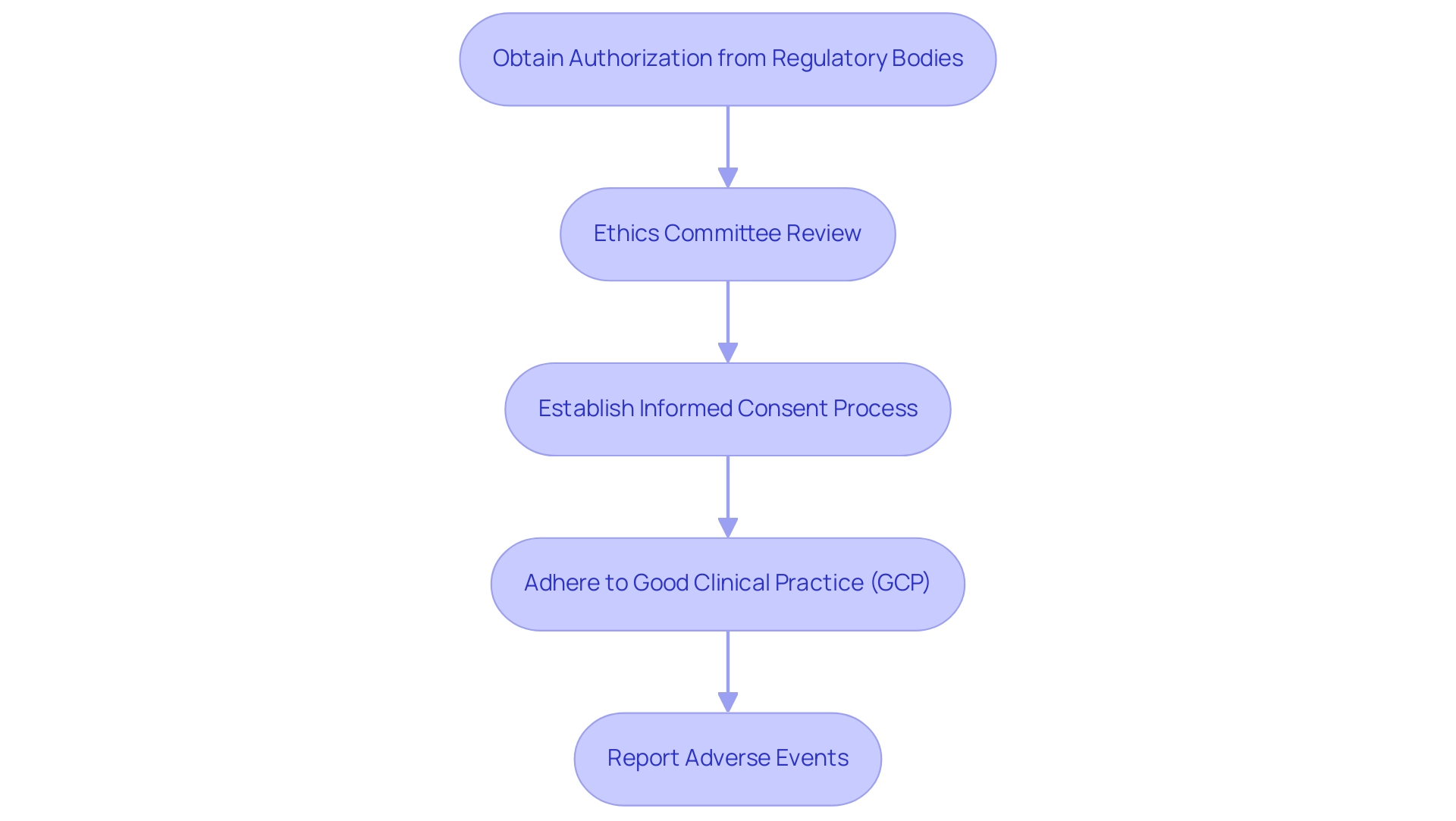 Each box represents a specific step in the regulatory process, with colors denoting different categories of requirements.