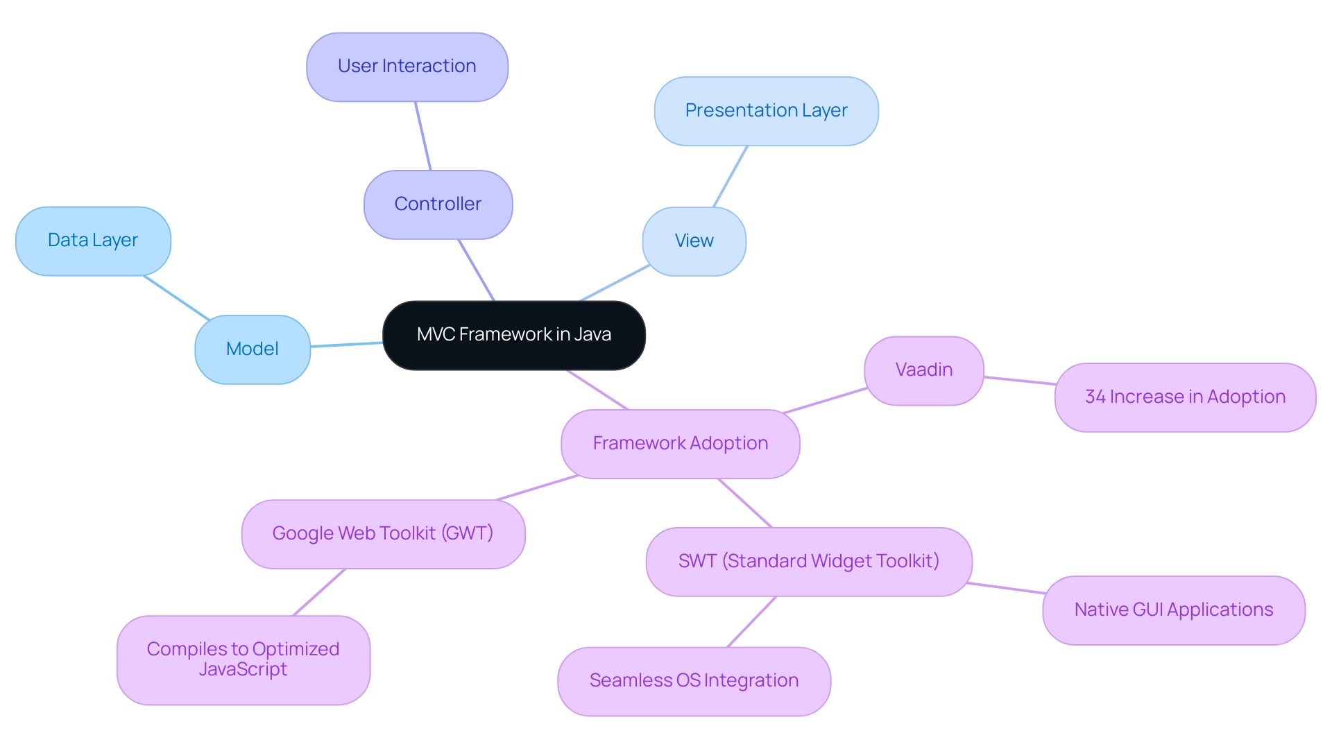 The central node represents the MVC framework, with branches illustrating the three components (Model, View, Controller) and their roles, along with trends and frameworks related to MVC.