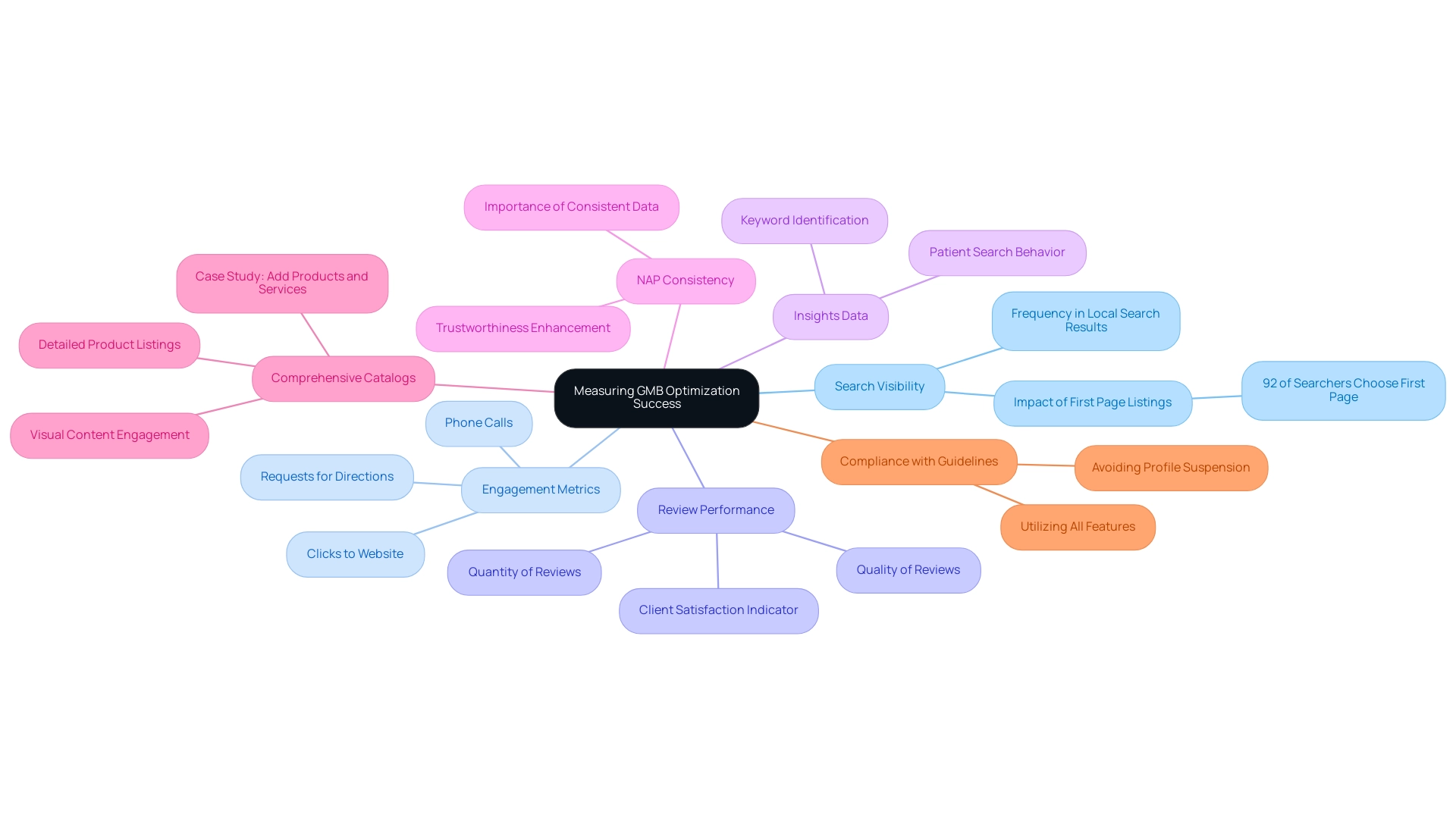 Each node represents a key performance indicator related to measuring GMB optimization success, with distinct colors indicating different KPIs.