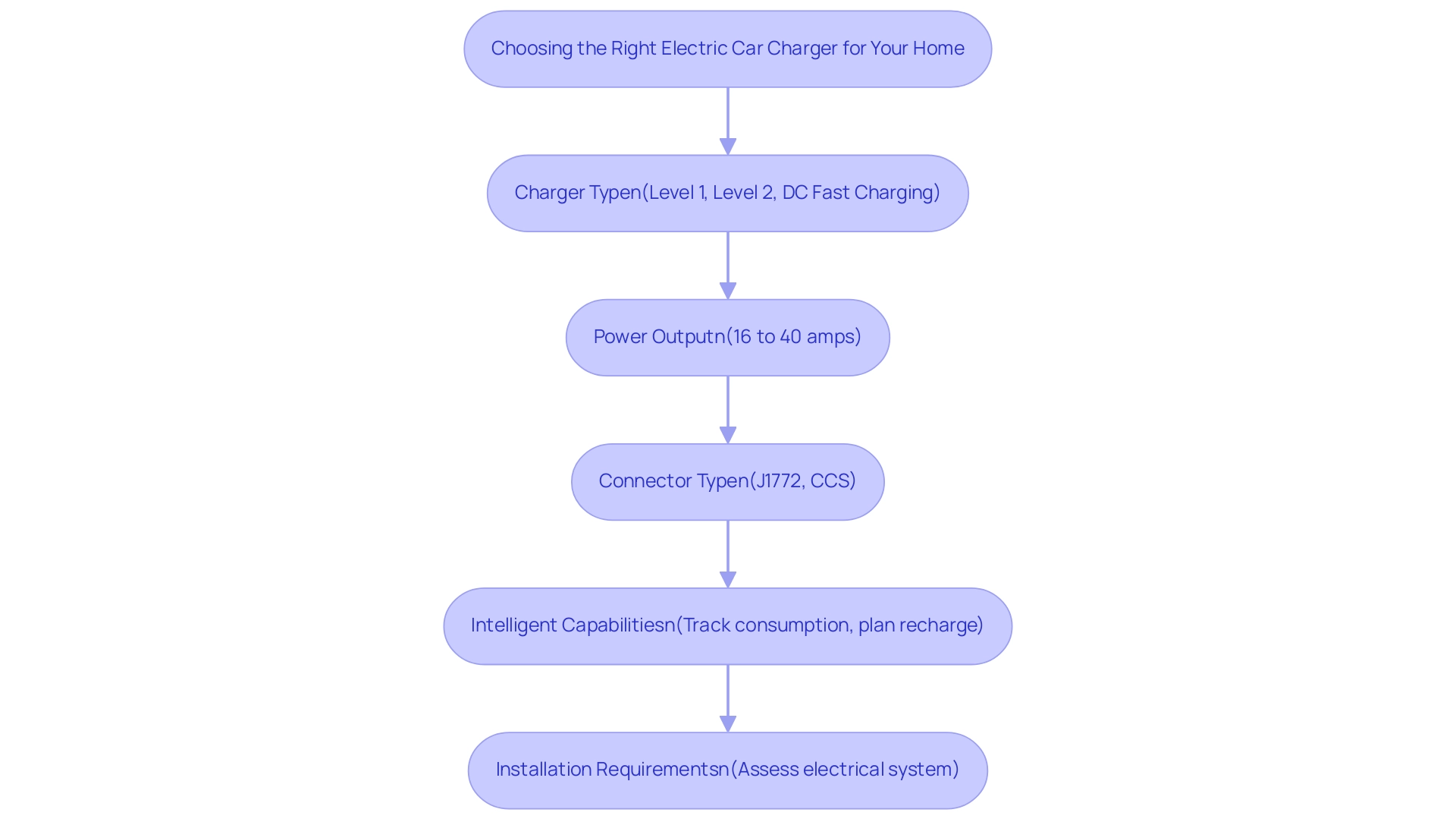 Each box represents a key factor in selecting an electric vehicle charger, and the arrows indicate the decision-making flow.