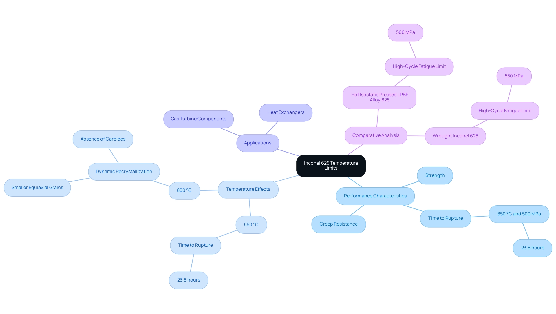 Each main branch represents a category related to Inconel 625's temperature limits, with colors indicating different aspects such as performance characteristics and applications.