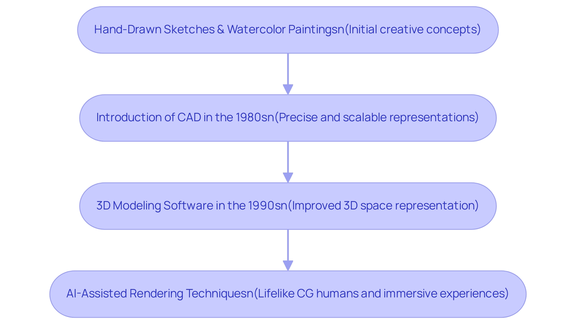 Each box represents a significant phase in architectural rendering, with arrows indicating the chronological progression of techniques.