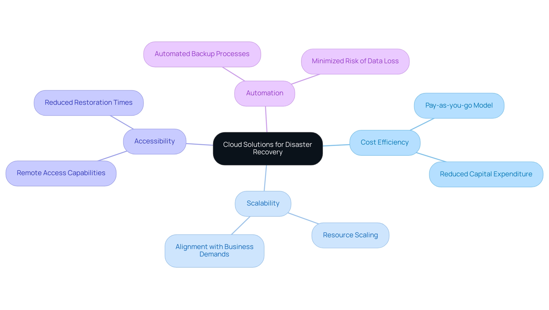 The central node represents the overall topic, with branches showing each key benefit of cloud solutions for disaster recovery.