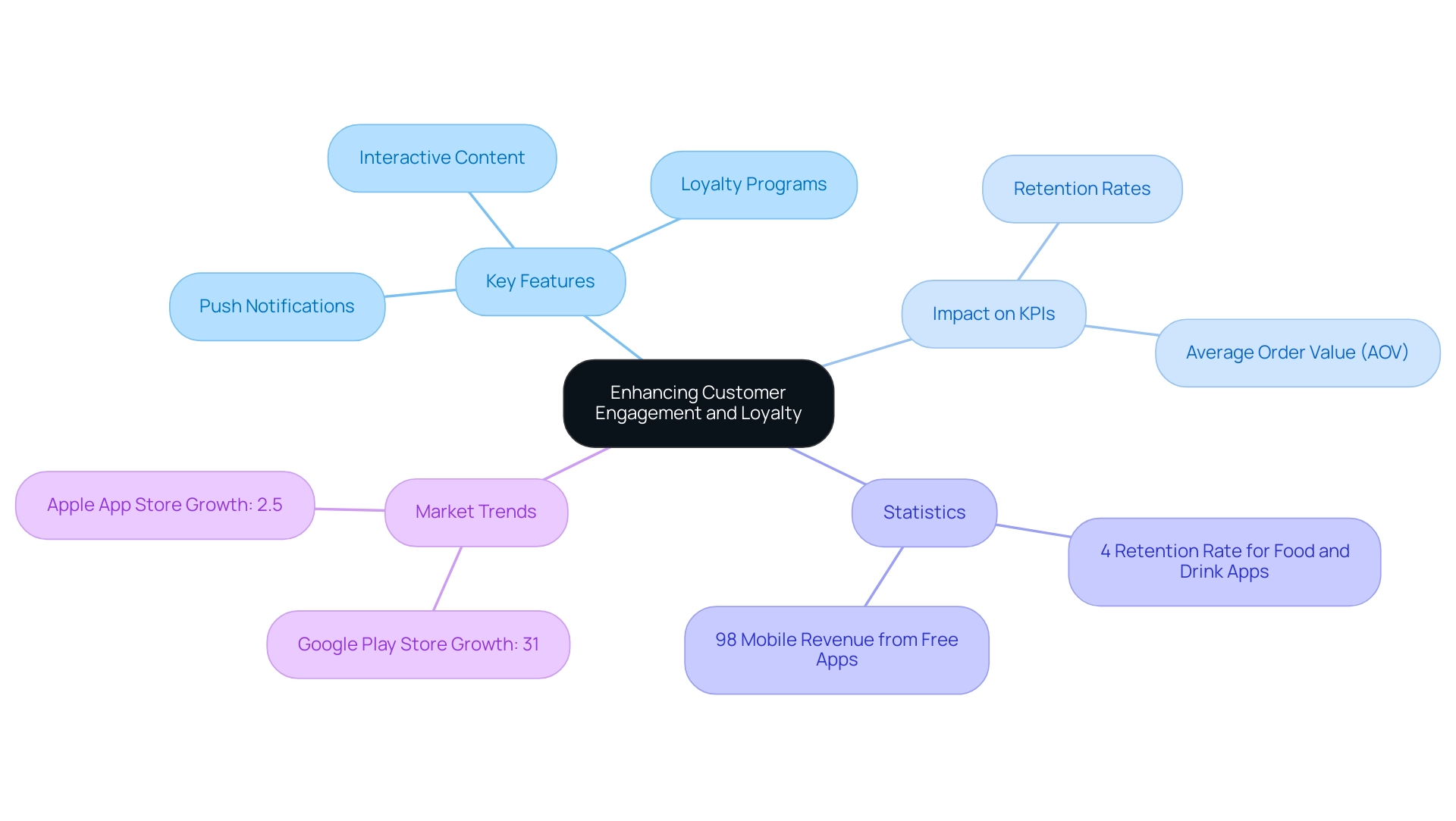 The central node represents the main topic, with branches indicating key features, their impacts on KPIs, relevant statistics, and market trends that contribute to customer engagement and loyalty.